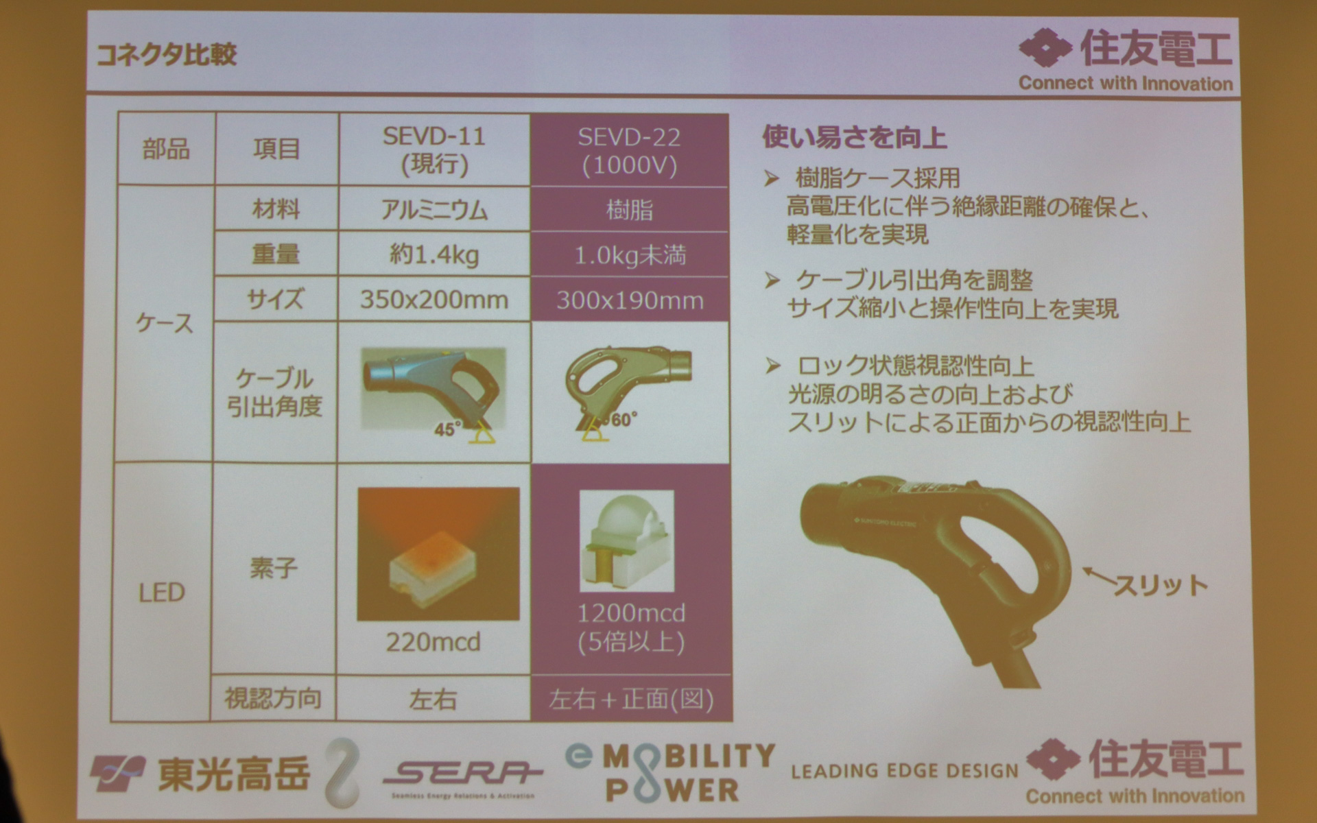 現行製品比で約30％軽量化した新型充電コネクタの採用や現行製品比で約10％細く、約20％軽量化した新型充電ケーブルを採用