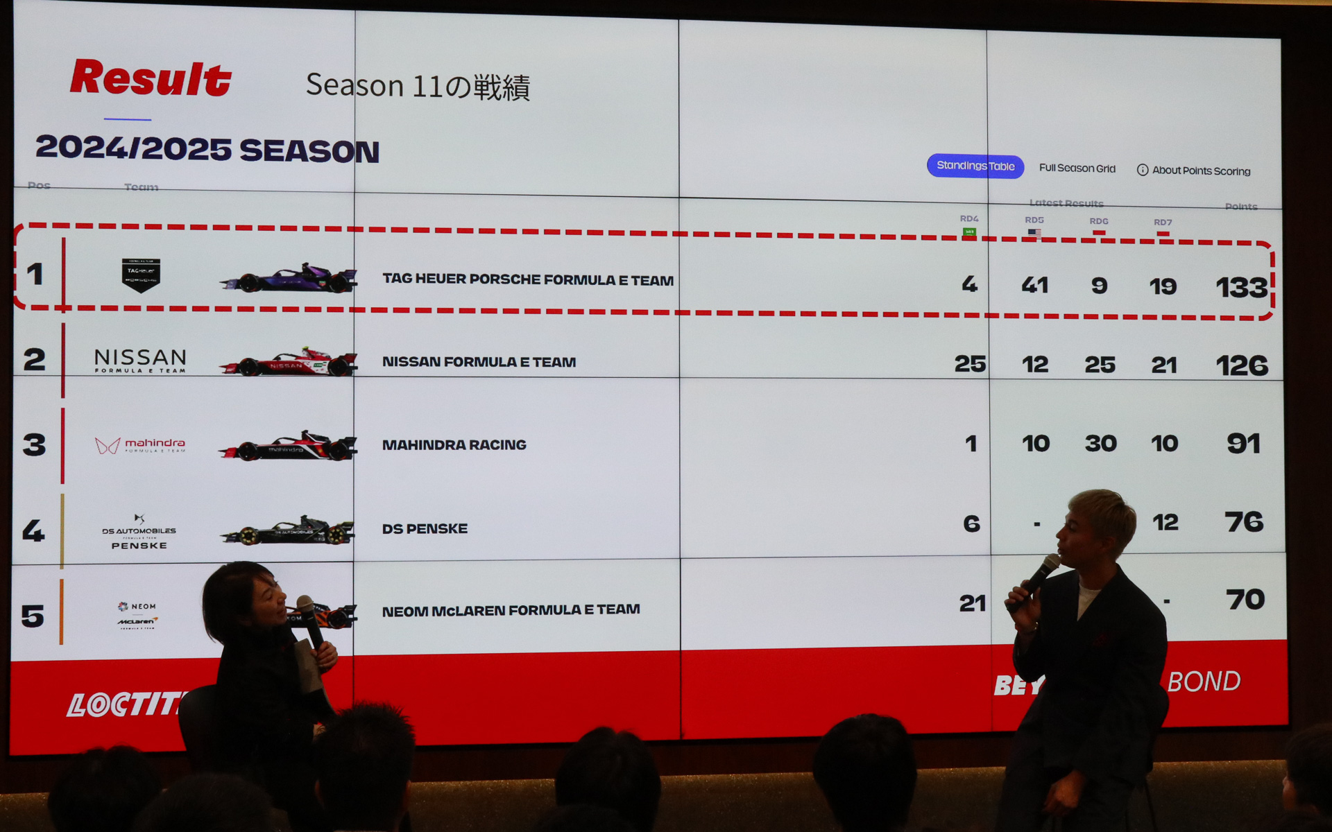 シーズンの約半分を終えた第7戦終了時点でタグ・ホイヤー ポルシェ フォーミュラEチームは2位と7ポイント差でトップ。順位表が表示されると会場からは拍手が贈られた