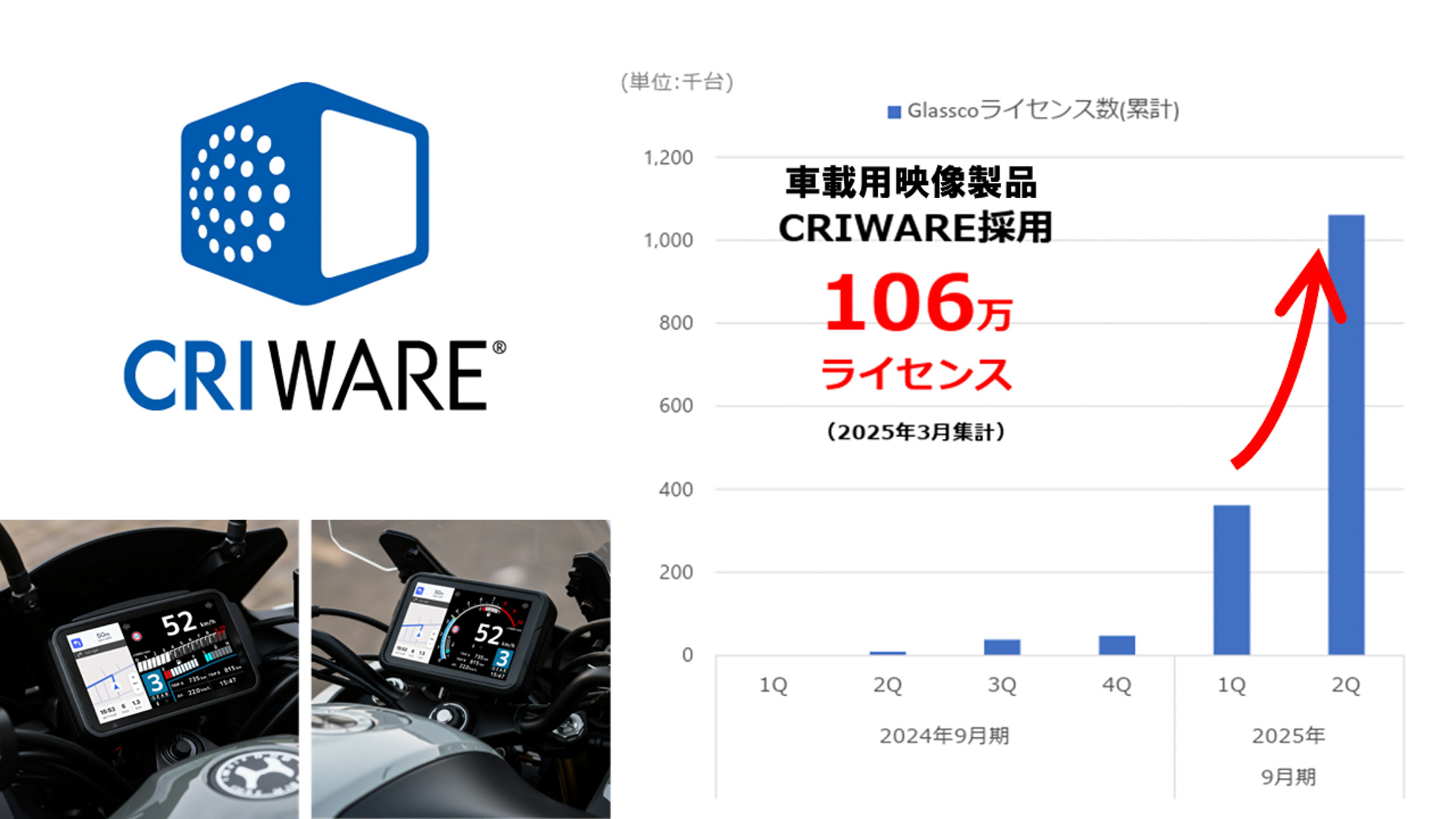 デジタルメーターを制御する映像ソフトウェア「CRI Glassco」が2024年10月から半年間で100万ライセンスを突破