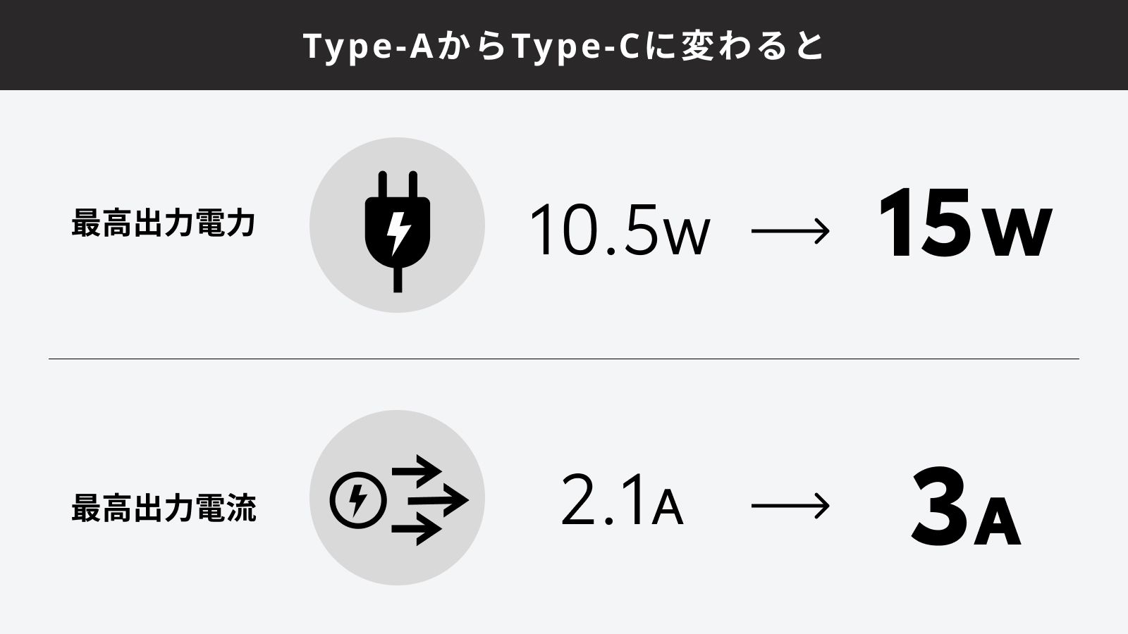 USB Type-Cポートへ変更するとメリットもある
