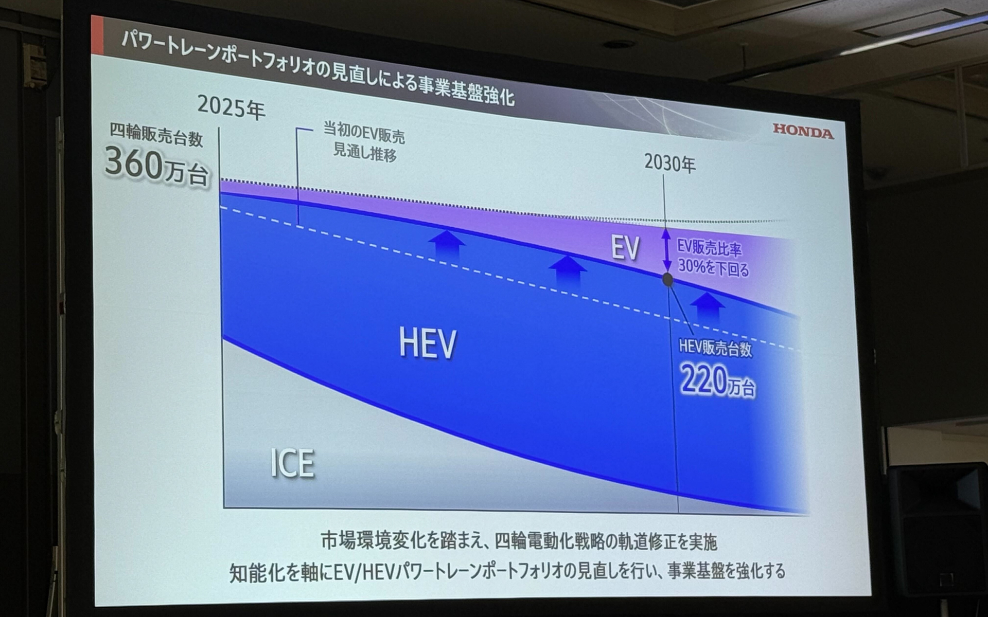 ホンダは四輪電動化戦略の見直しを図った