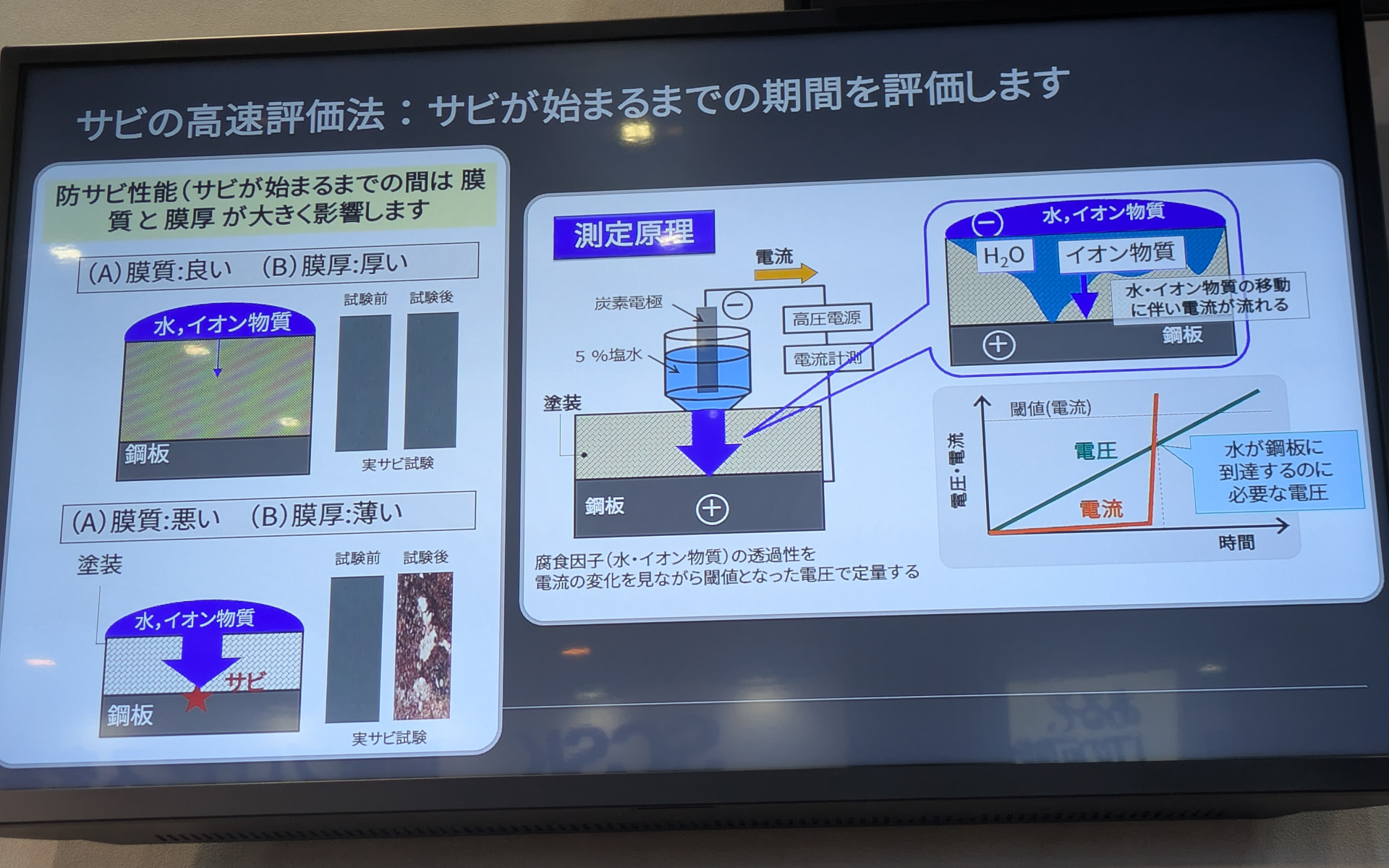 サビの高速評価の測定方法