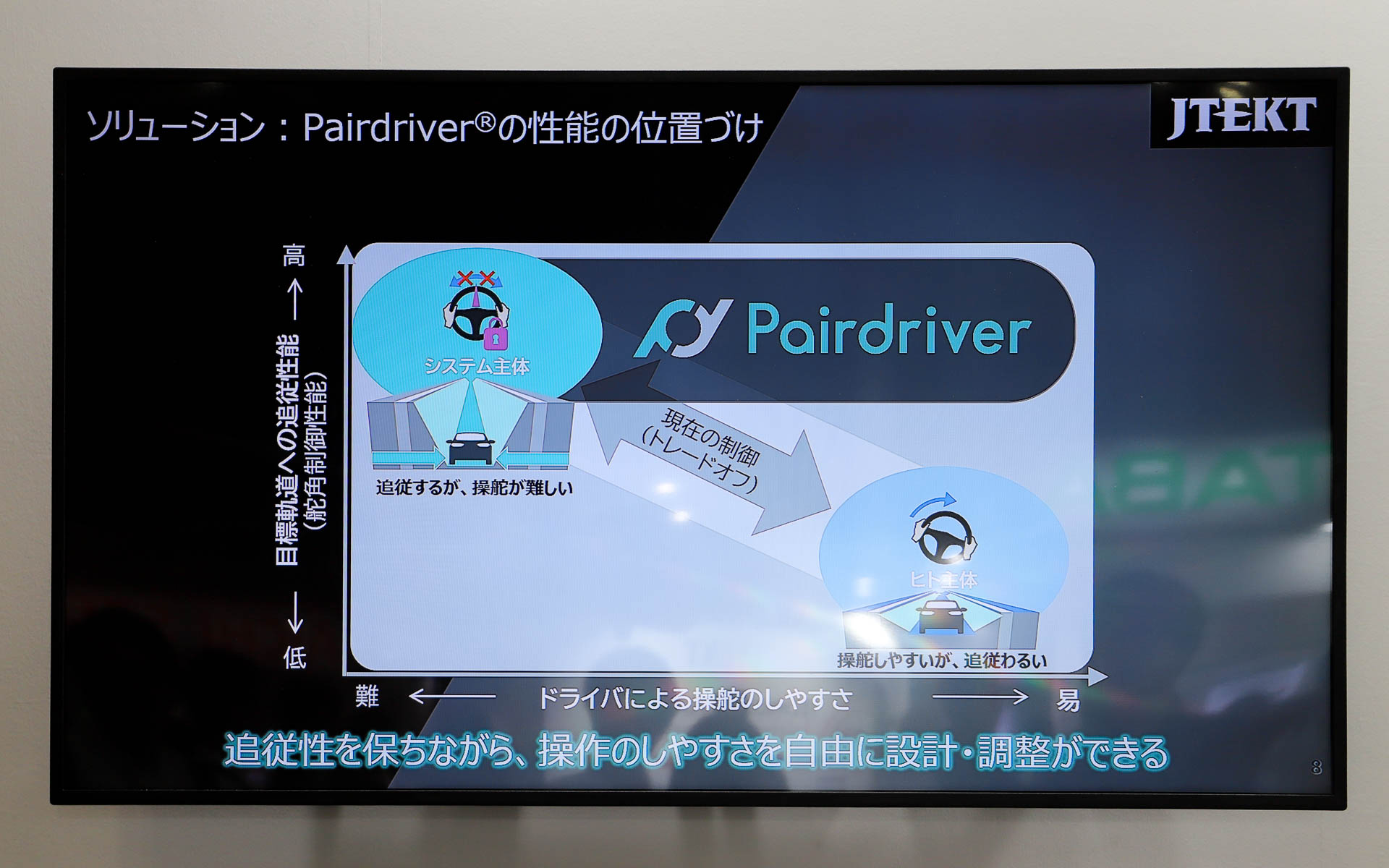 Pairdriverの性能の位置付け。操作のしやすさを自由に設計・調節できる強みがある