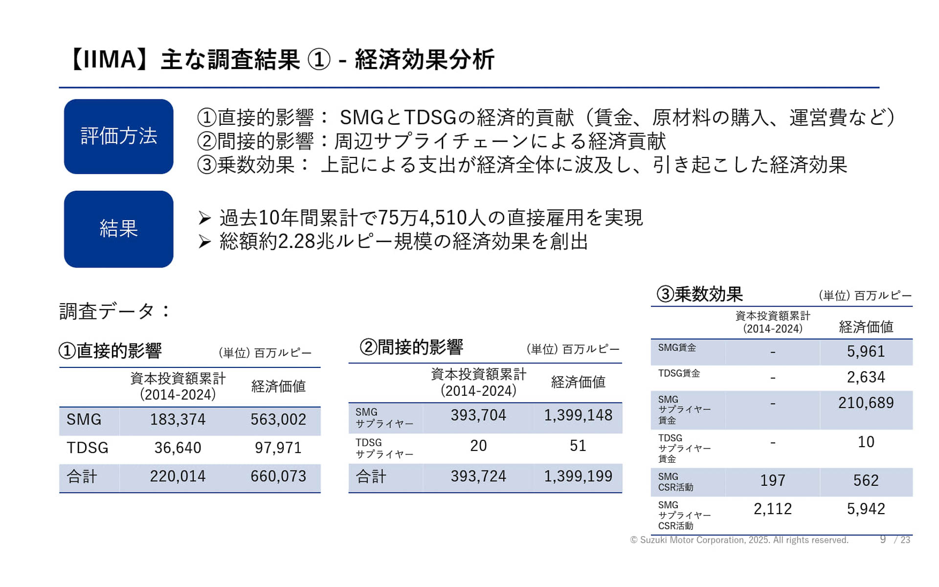 経済効果の分析結果