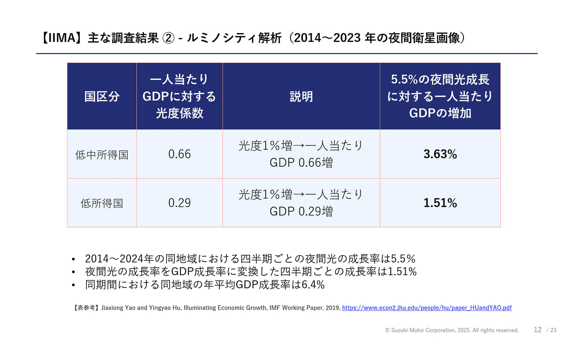 ルミノシティ解析をもとにしたDGPの成長率調査結果