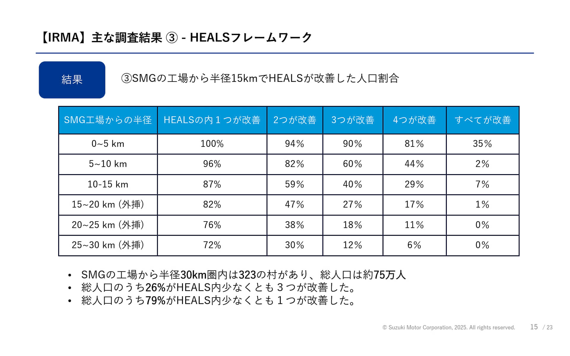 調査範囲を広げても、HEALSが少なくとも1つは改善したと回答があった