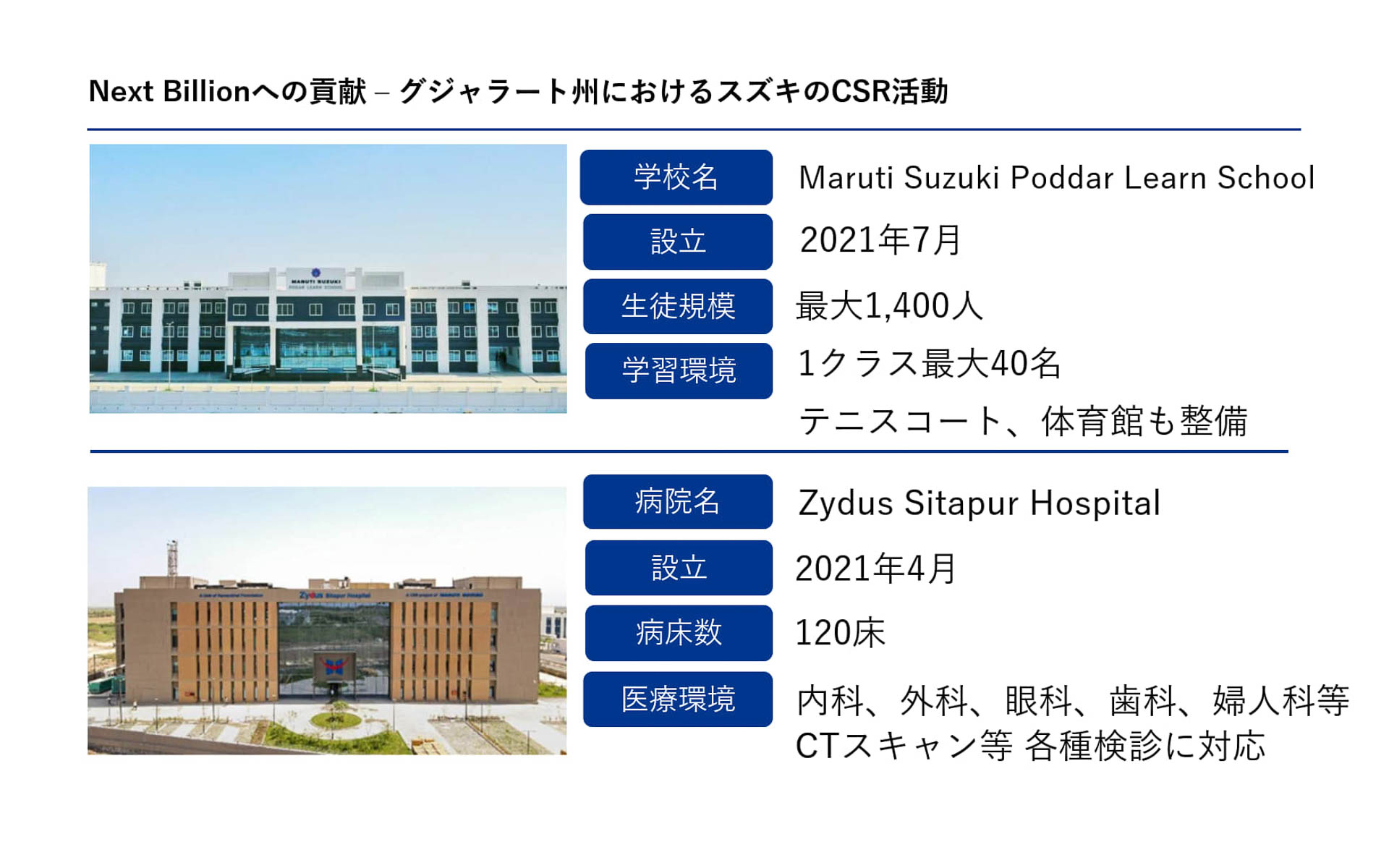 グジャラート州におけるスズキのCSR活動