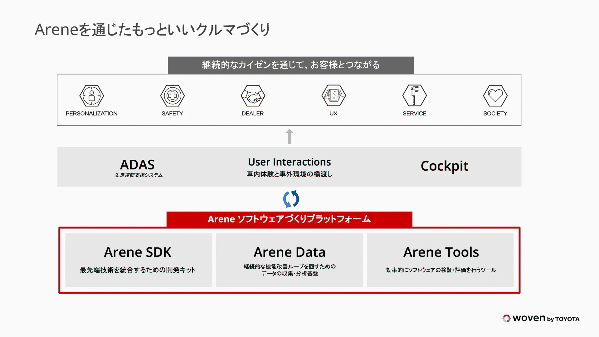 Areneを通じたもっといいクルマづくり。構成としてはミドルウェアやファウンデーションといったところだろうか。トヨタの交通事故ゼロへ向けたクルマづくりを加速する