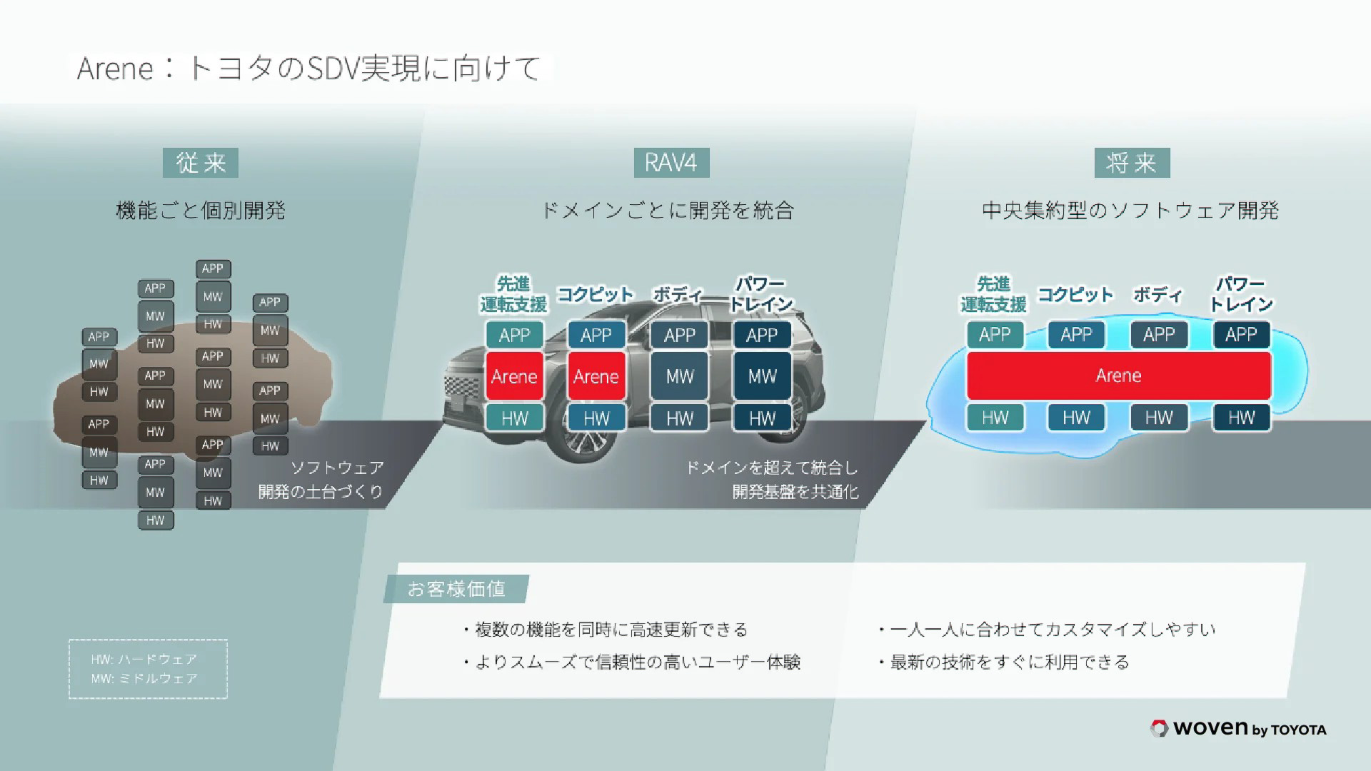 新型RAV4デビュー時点のAreneの構成。車載OSと呼ぶにはちょっとという状況。右のセントラルアーキテクチャ採用時には車載OSとなるのか？