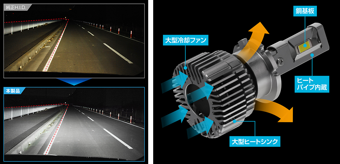 LEDだからこそできる発光点の位置調整により、ワイドな配光を実現。銅基板、ヒートパイプ、冷却ファン、高効率アルミヒートシンクといった冷却・放熱技術を採用