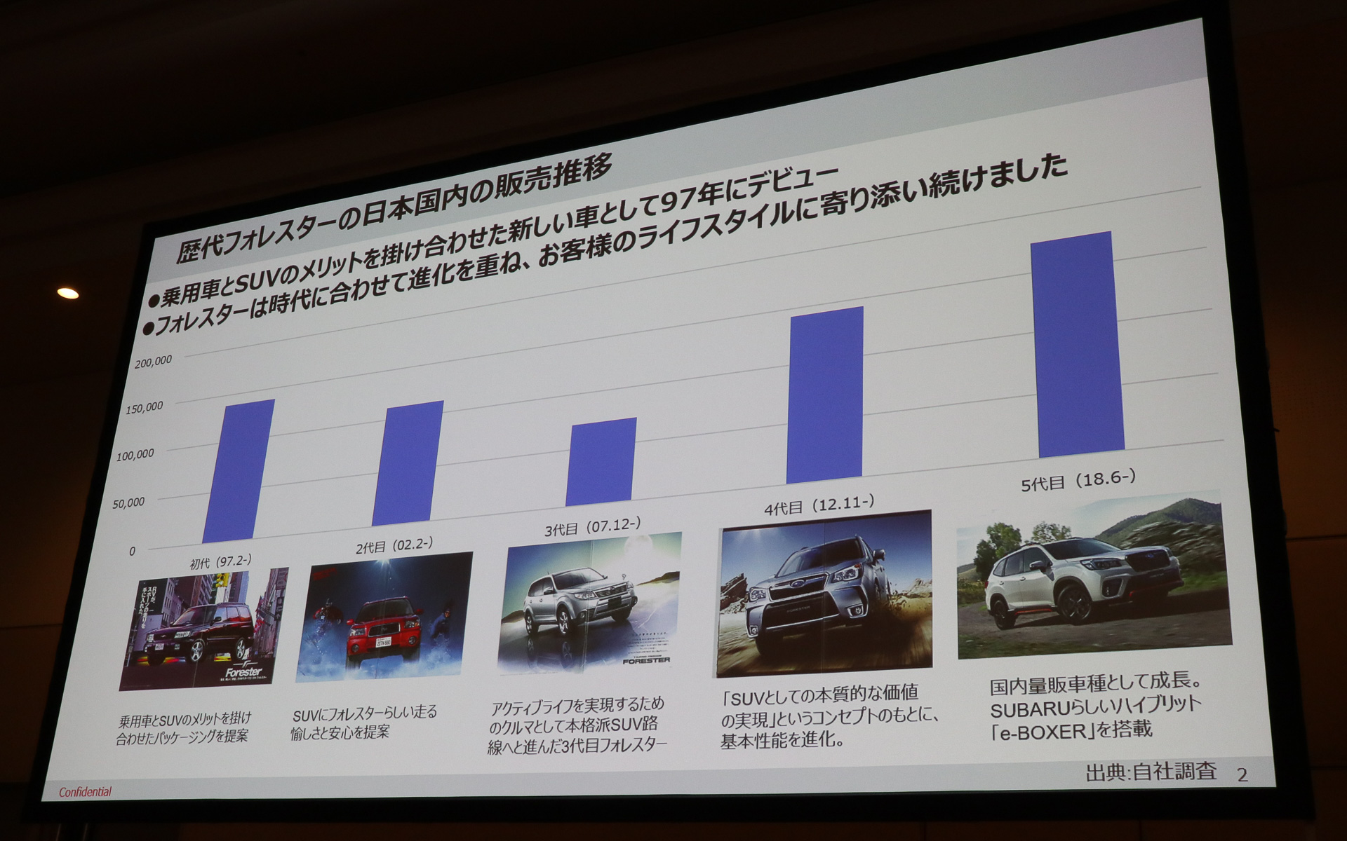 歴代フォレスターの紹介と販売台数の推移