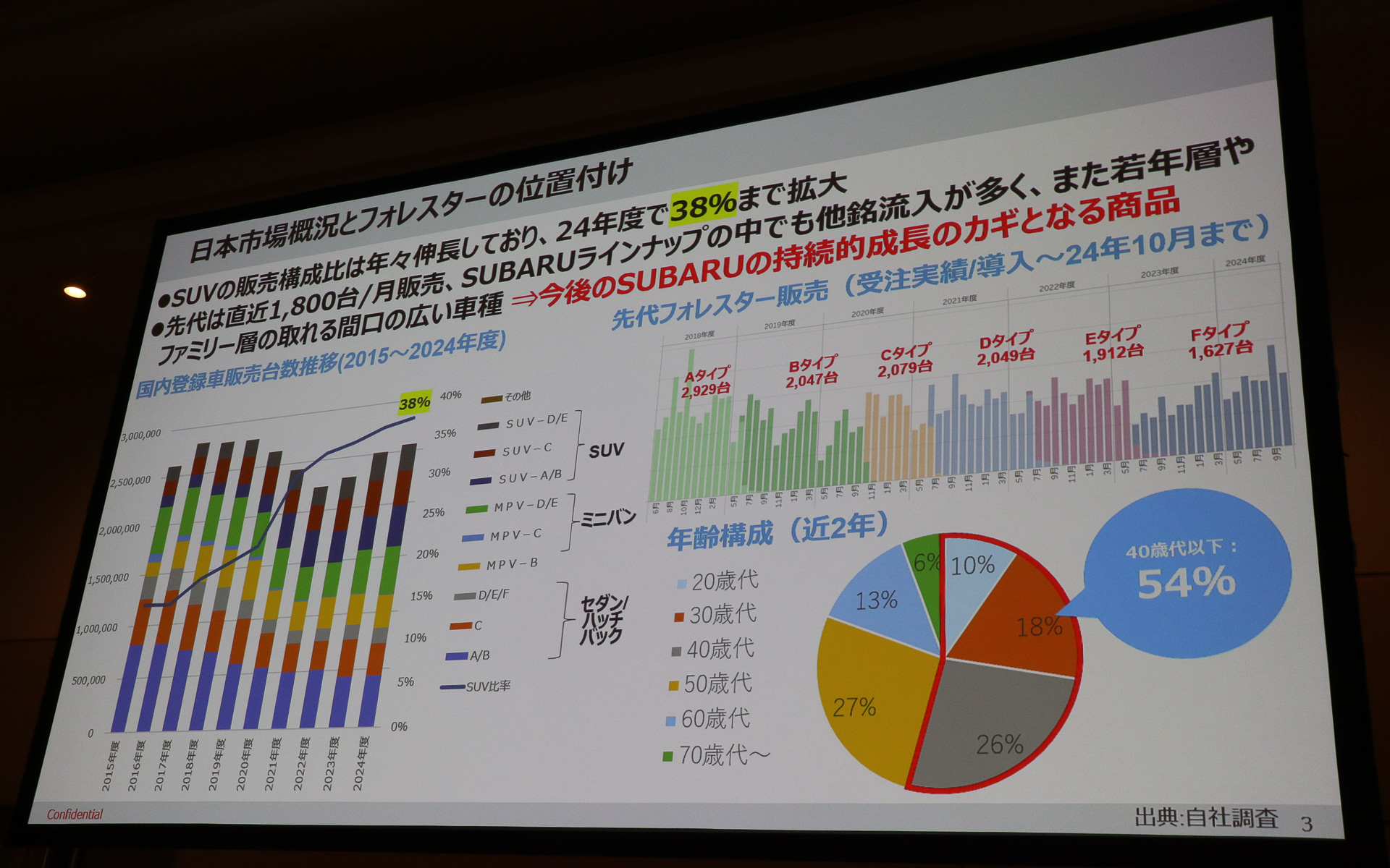 日本市場の分析とフォレスターの販売推移。近年では40歳代以下のファミリー層に支持されるモデルとなっている