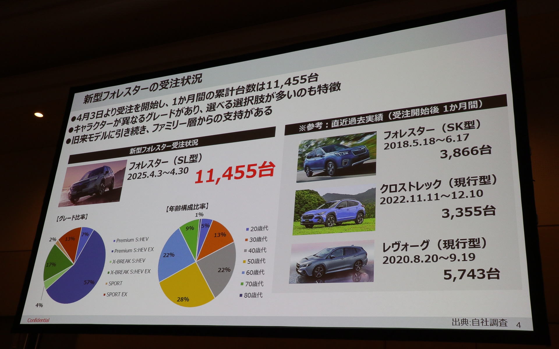 新型フォレスターの受注状況