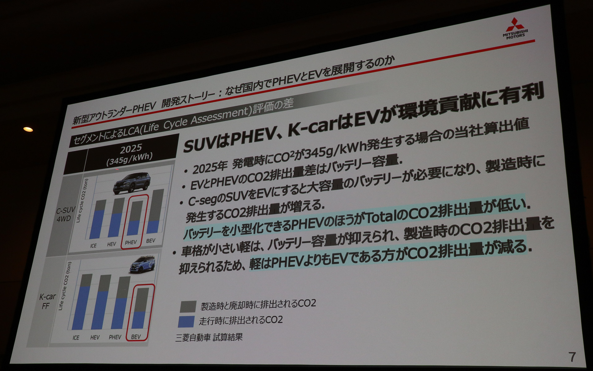 電気をCO2に換算した試算で、CセグメントSUVではPHEV、軽自動車ではBEVが最もCO2排出量が少ないとの試算