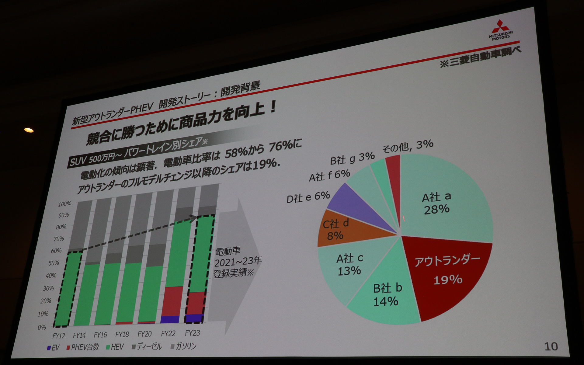 車両価格500万円以上のSUVでは8割近いモデルが電動化されたパワートレーンを採用