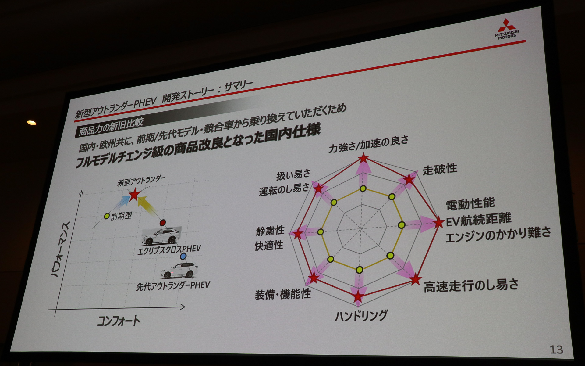 パフォーマンスとコンフォートの両面を強化して、先代モデルや3代目の前期型モデルのオーナーにも乗り替えてもらえる性能を実現