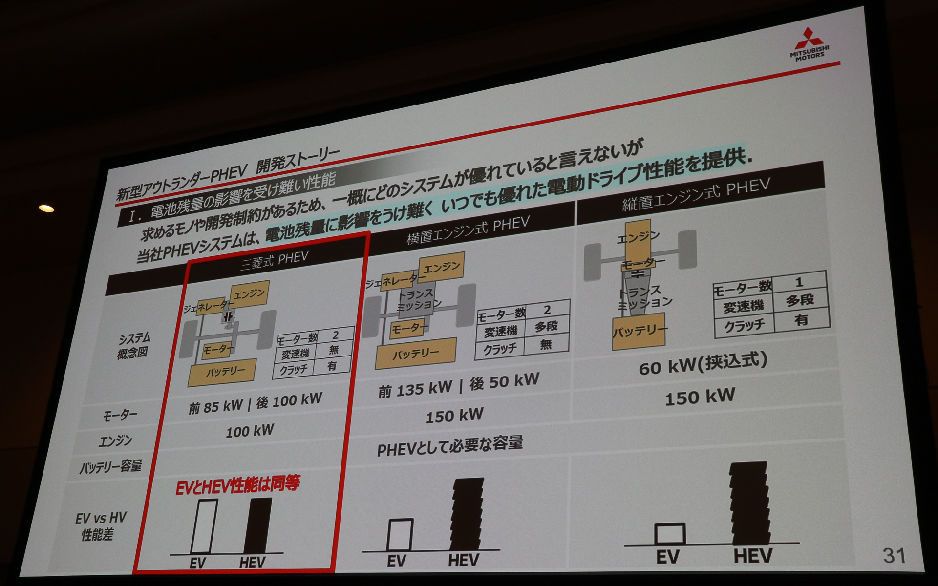 PHEVシステム3種類の比較。EV走行とHEV走行で差が出ないところがアウトランダーPHEVの特徴