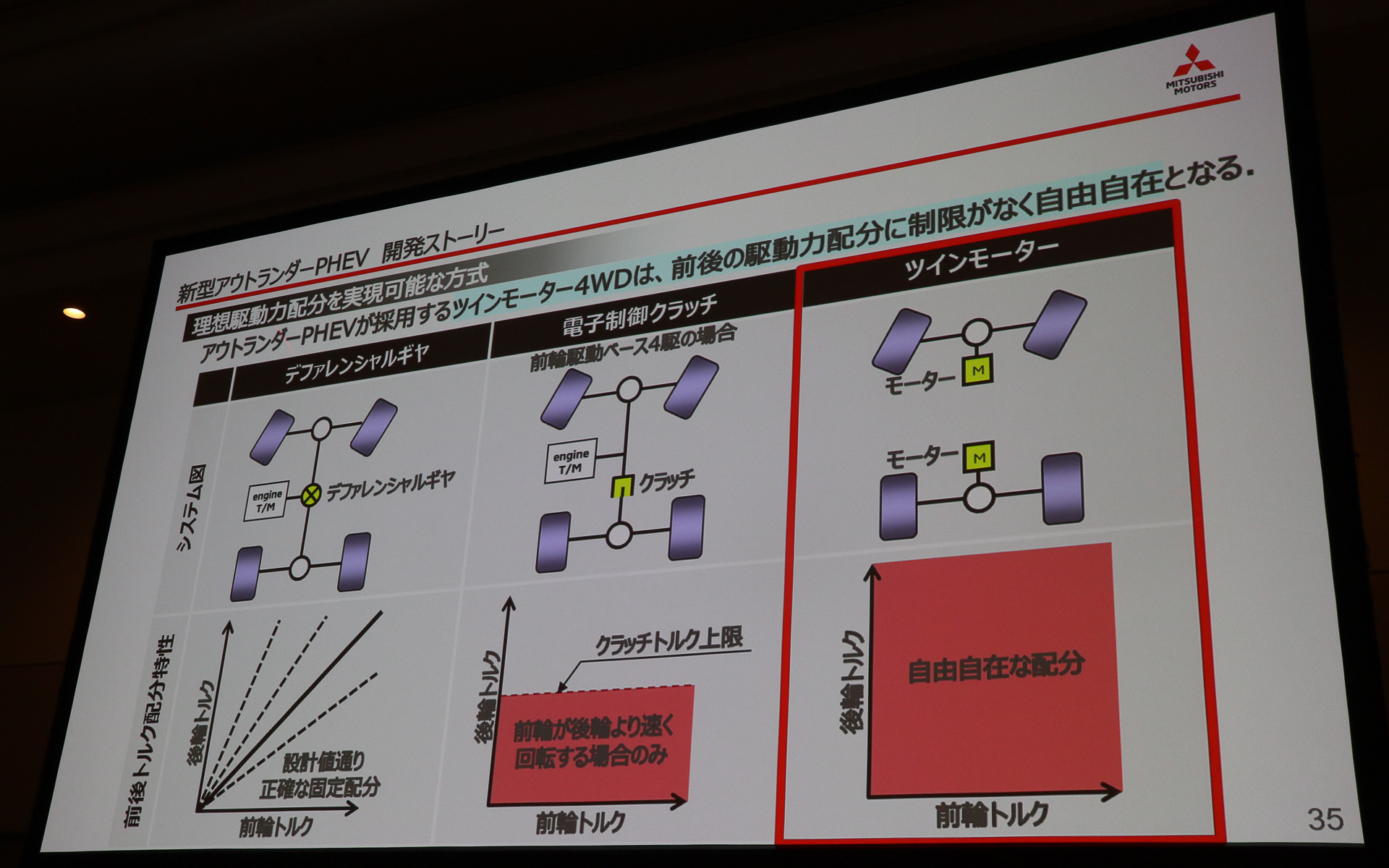 ツインモーター4WDは自由自在な前後トルク配分が可能