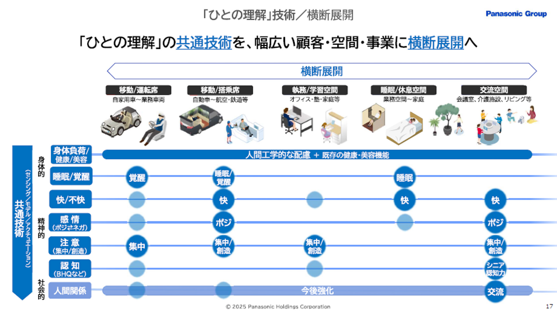 「ひとの理解」技術の横断展開