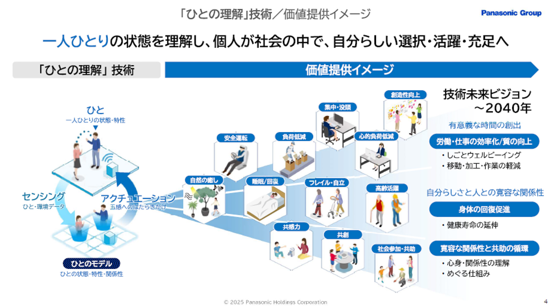 「ひとの理解」技術の価値提供イメージ