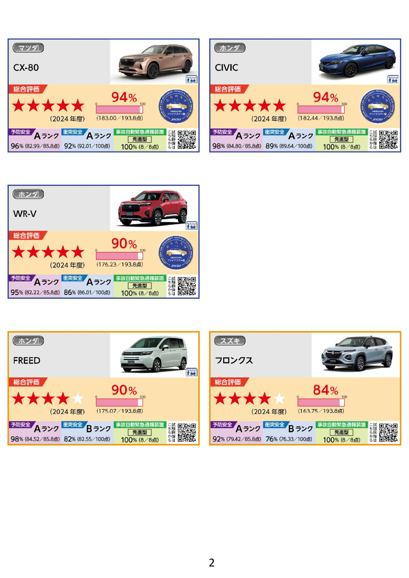 自動車安全性能2024の評価結果