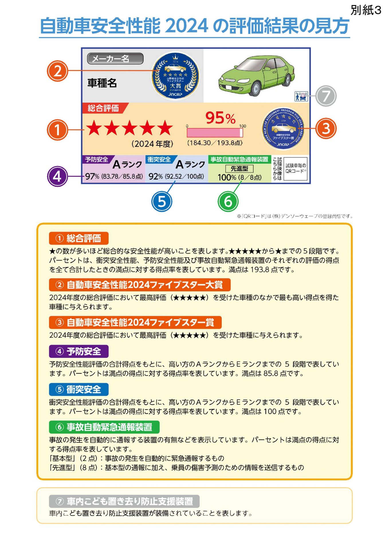 自動車安全性能2024の評価結果