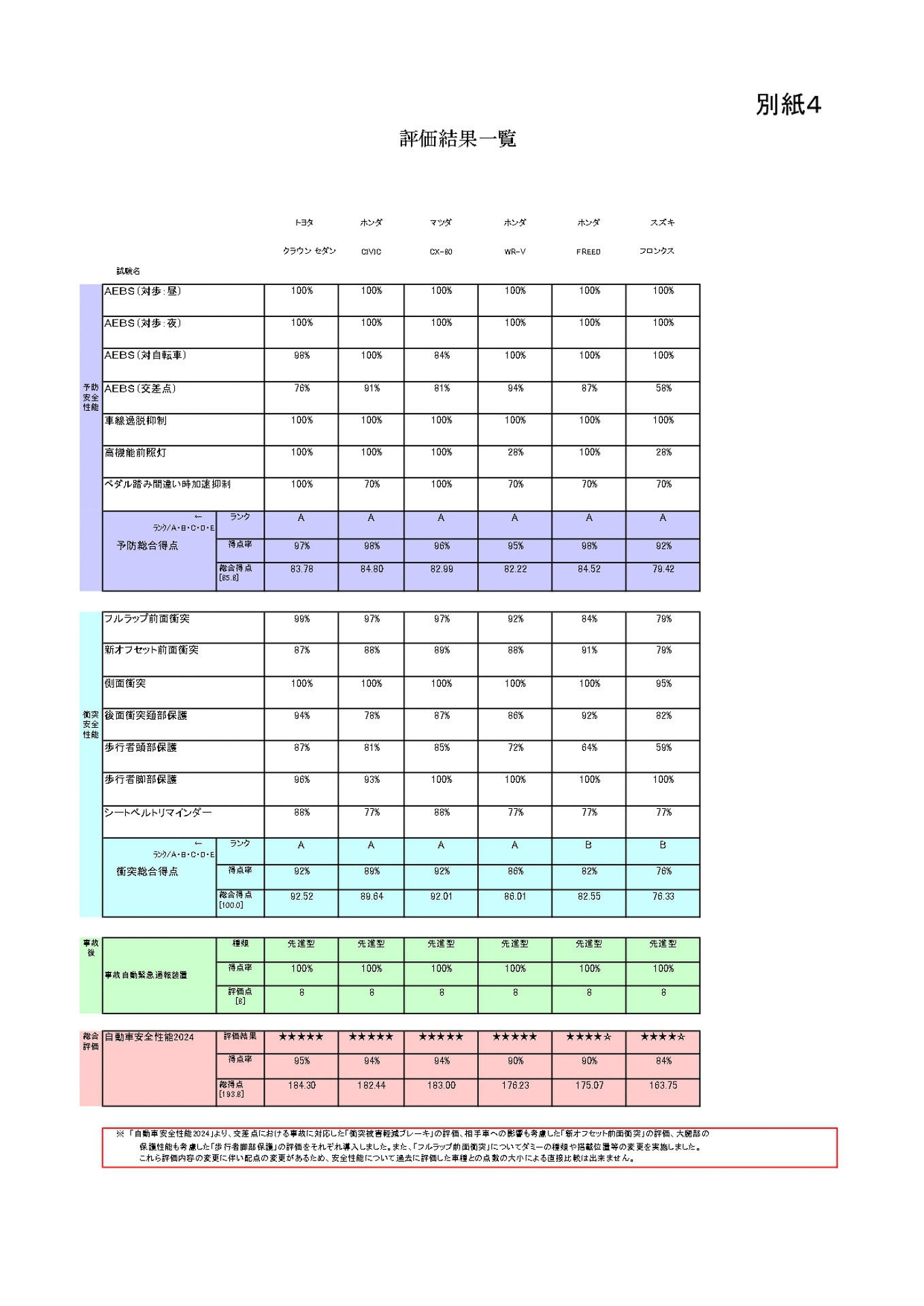 自動車安全性能2024の評価結果