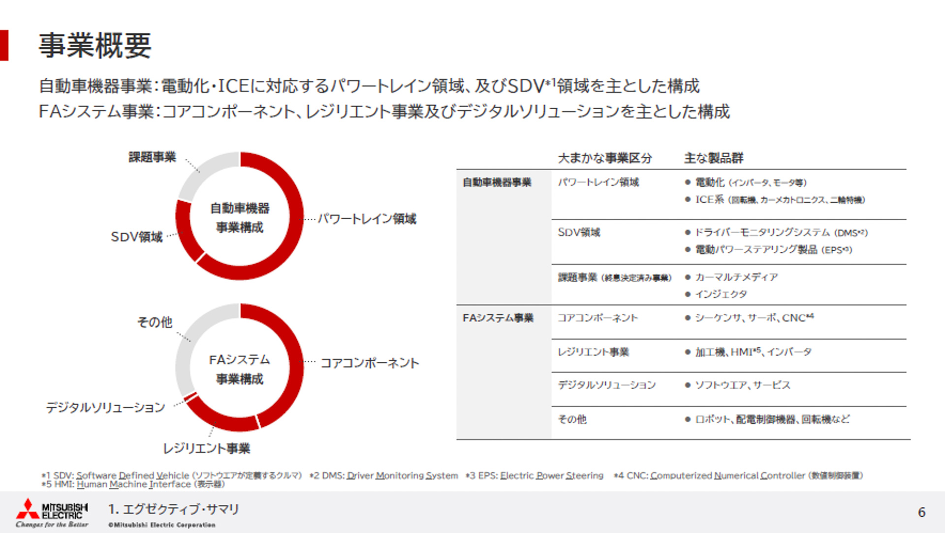 インダストリー・モビリティビジネスエリアの事業概要
