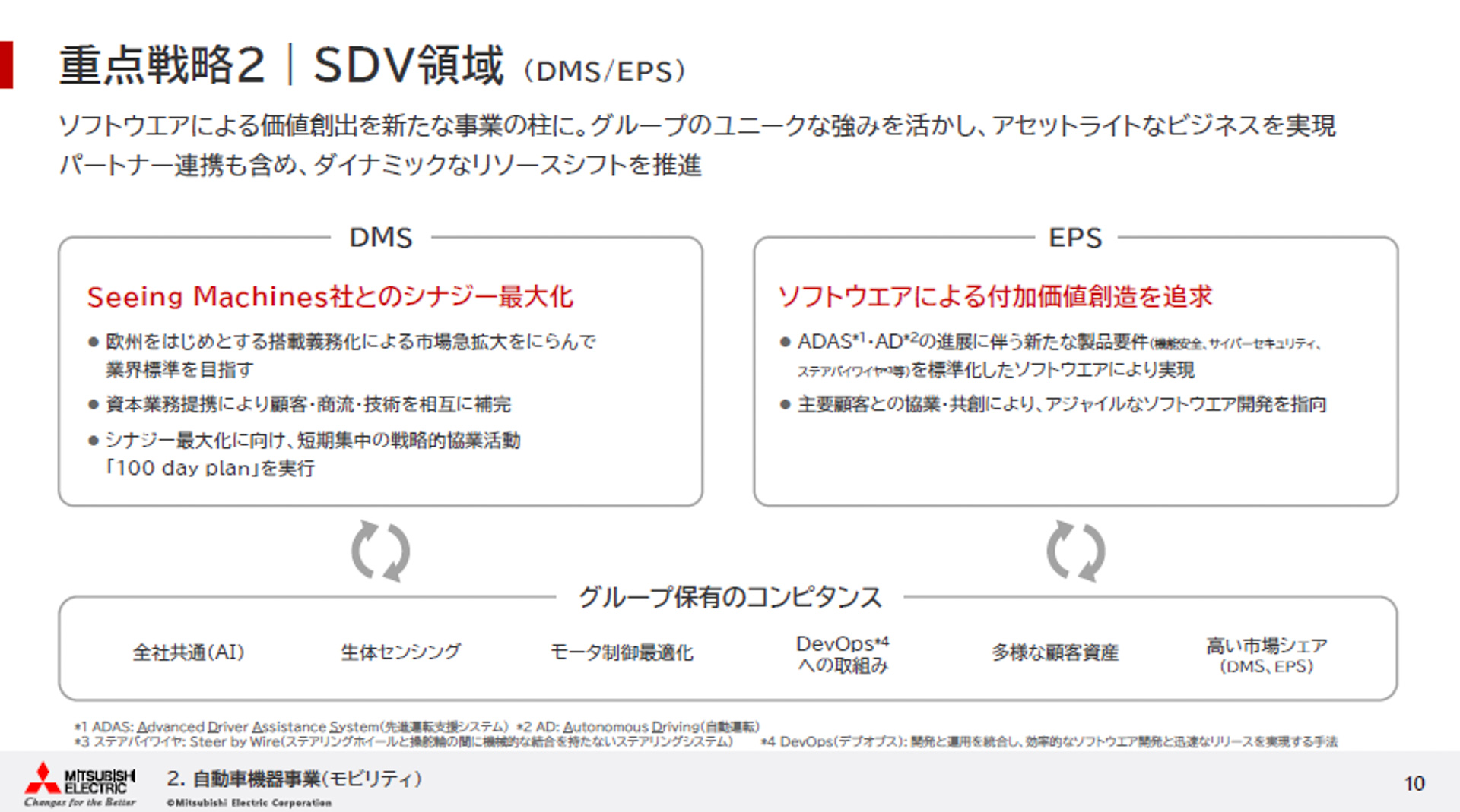 SDV領域の重点戦略