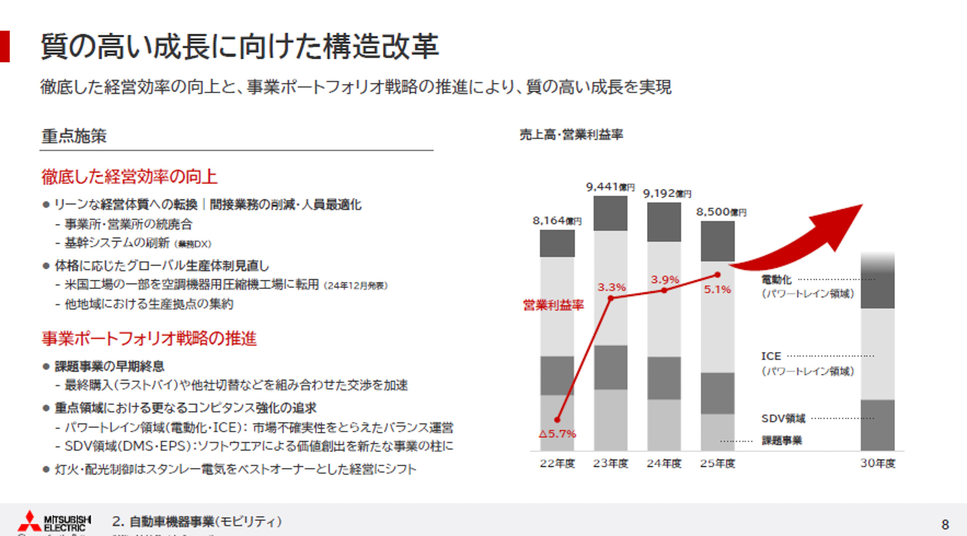 重点施策に「徹底した経営効率の向上」「事業ポートフォリオ戦略の推進」を掲げる