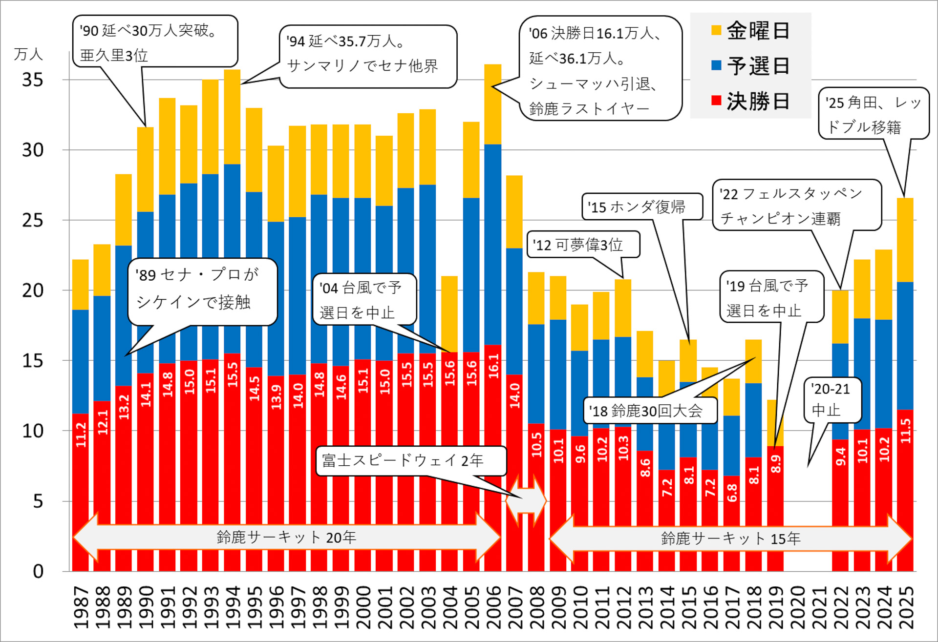 1987年からのF1日本グランプリの観客数のグラフ