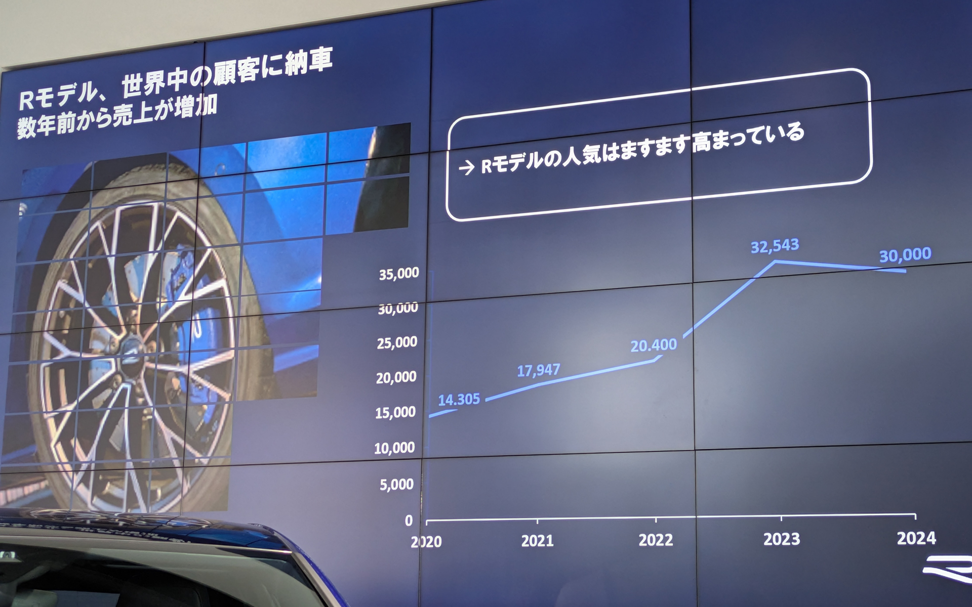 Rモデルの販売推移
