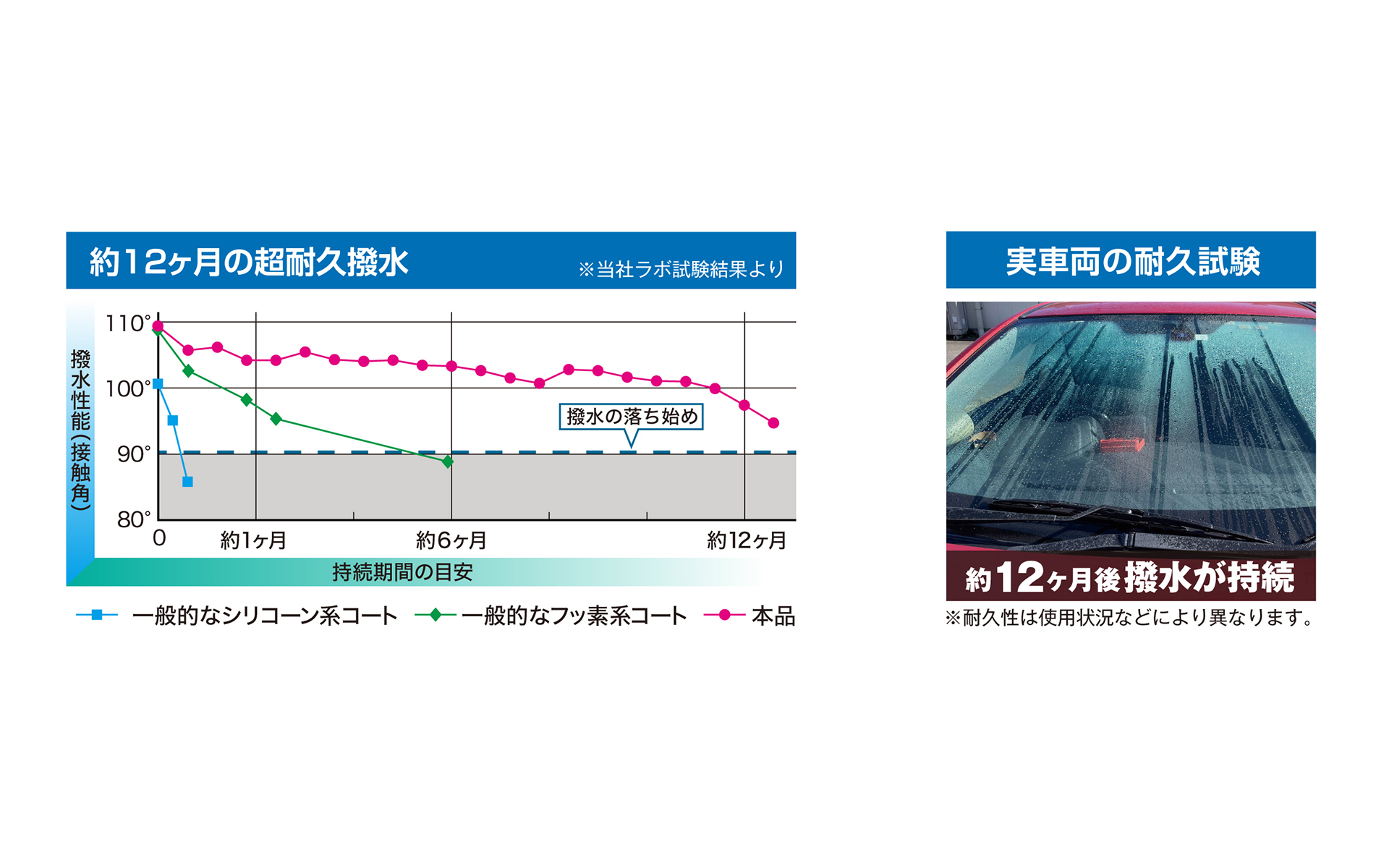 DIY-PRO 撥水ウィンドウコーティング。Amazon販売価格2709円（編集時）。12か月持続するプロショップのような撥水コーティングを自分でできるセット。マニュアル付きで初心者でも施工可能