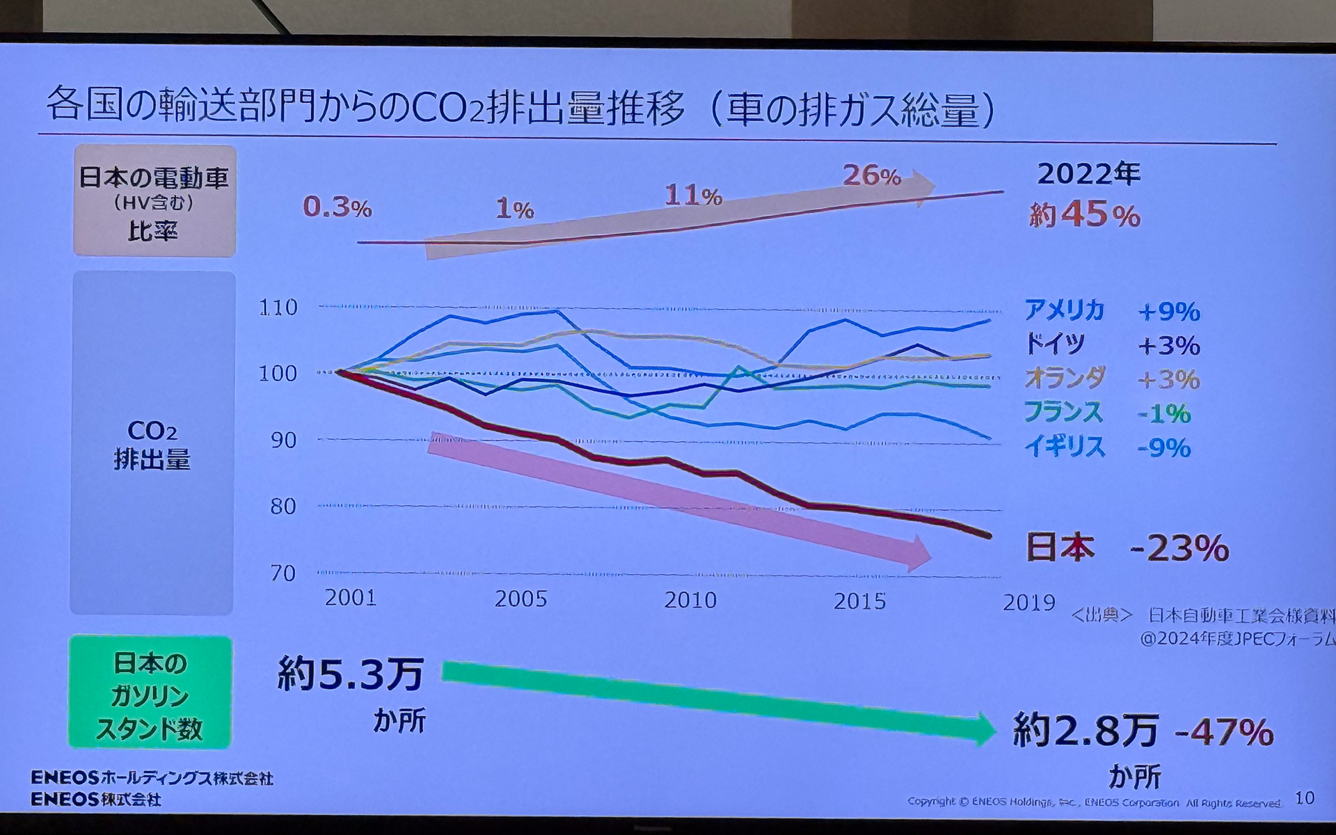 日本のCO2排出量の変遷
