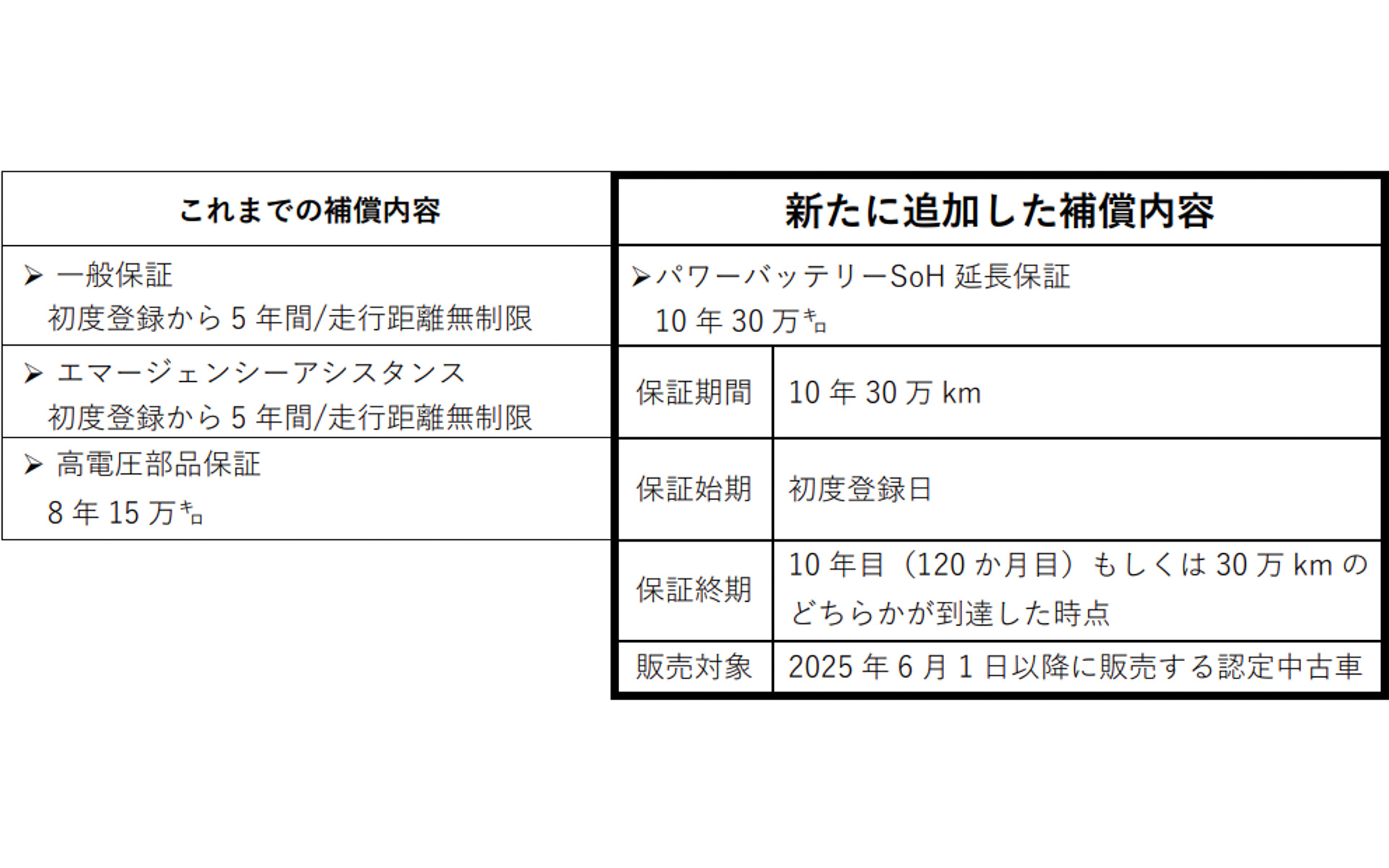 認定中古車の制度概要。新しいBYD認定中古車では、これまでの保証に加えて、新たに「バッテリのSoH延長保証」が追加された