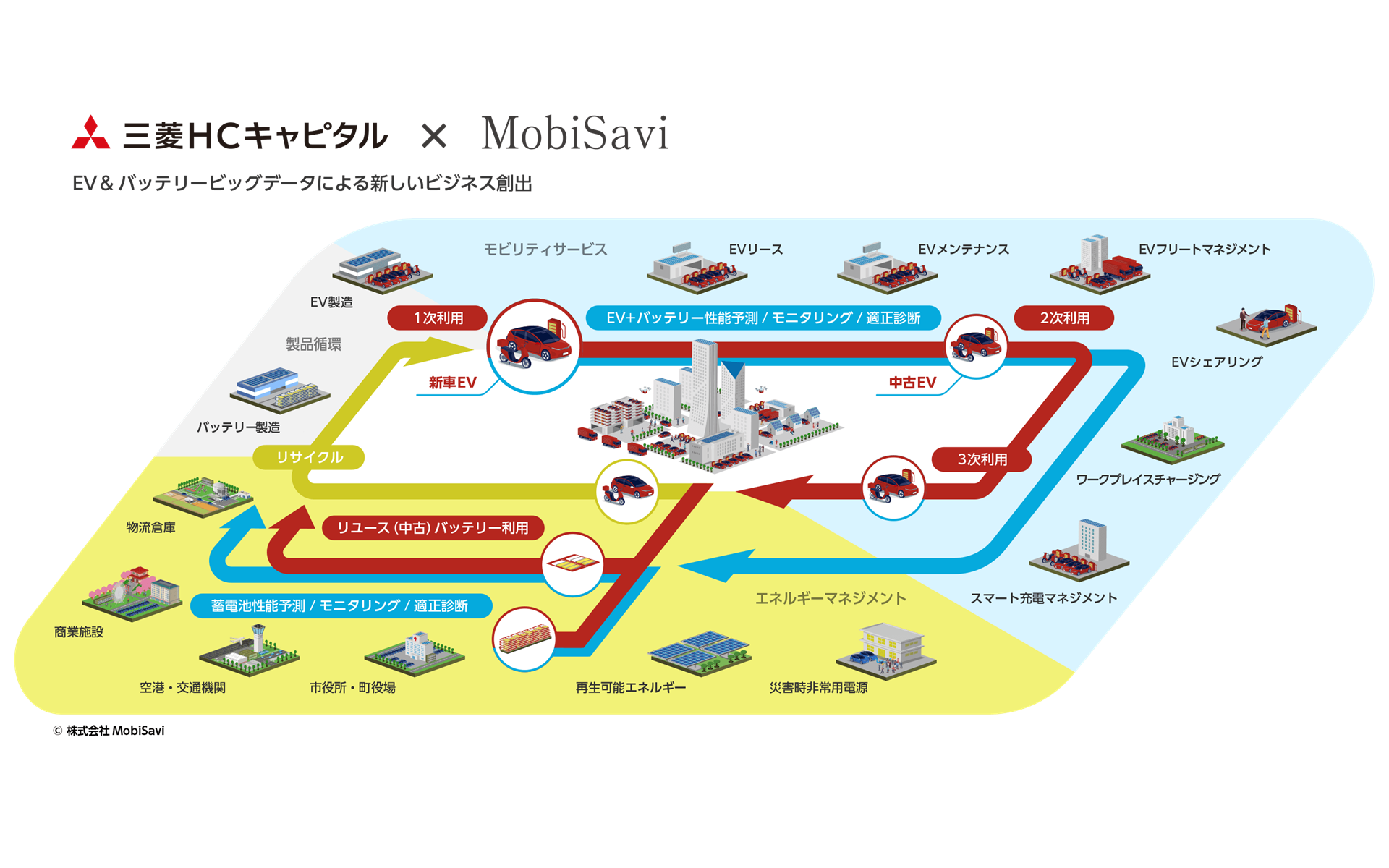 三菱HCキャピタルとMobiSaviが描くEV＆バッテリビッグデータによる新しいビジネス構想