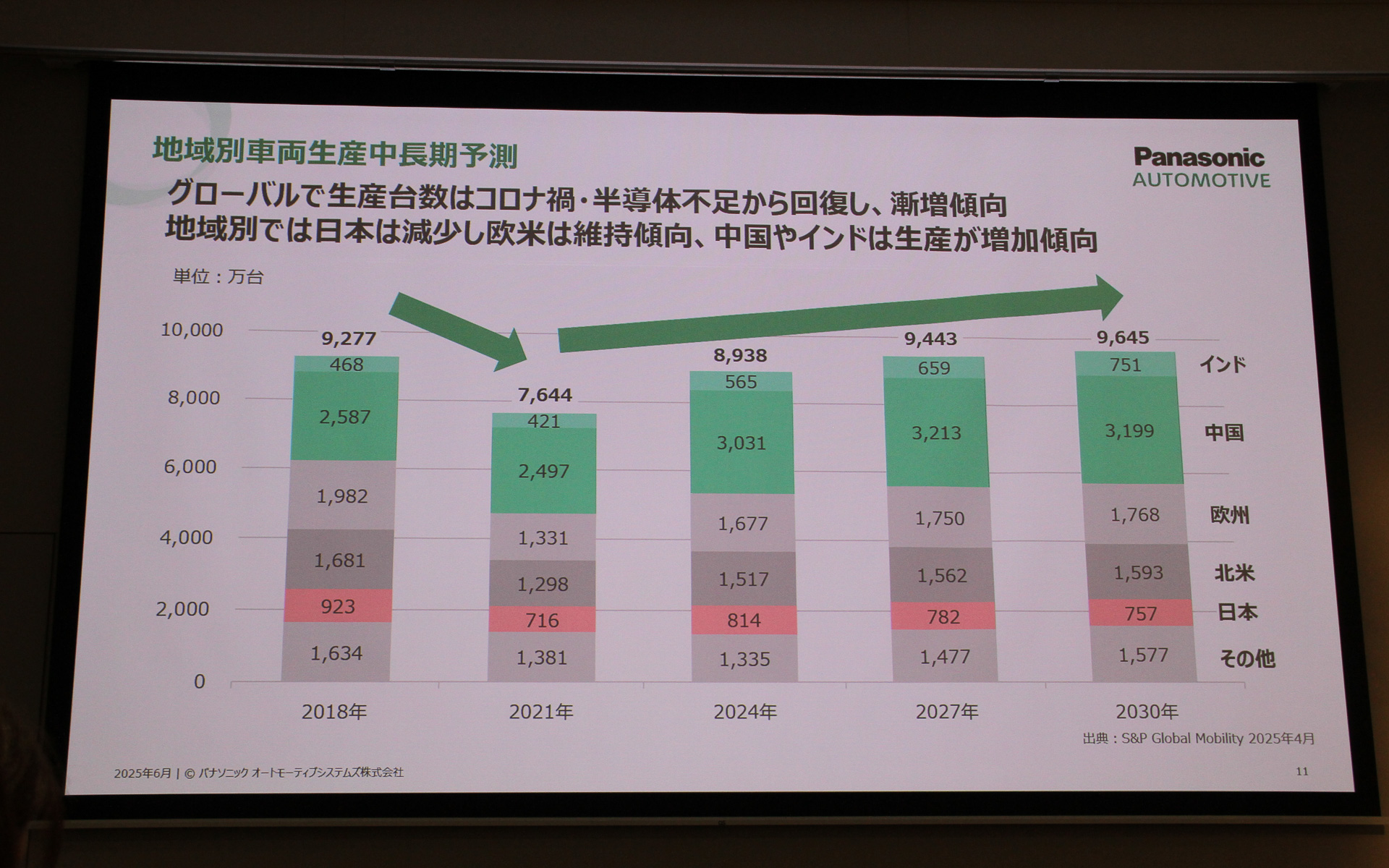 地域別車両生産中長期予測