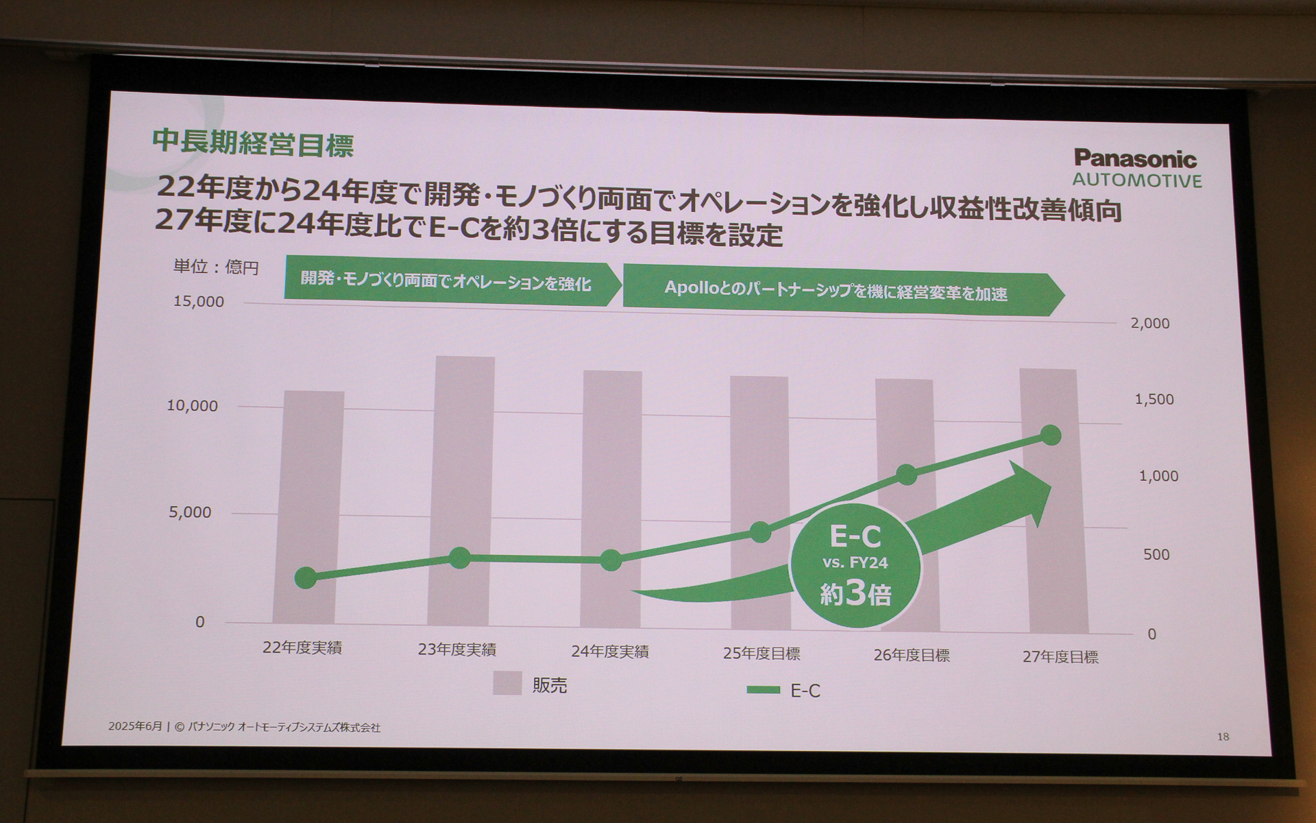 中長期経営目標