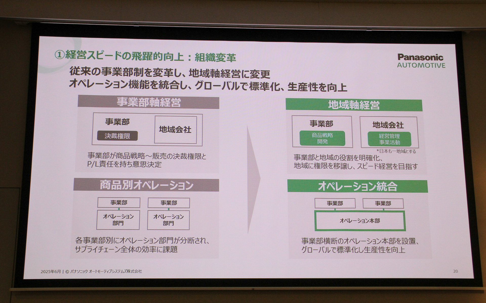 経営スピードの飛躍的向上（組織変革）