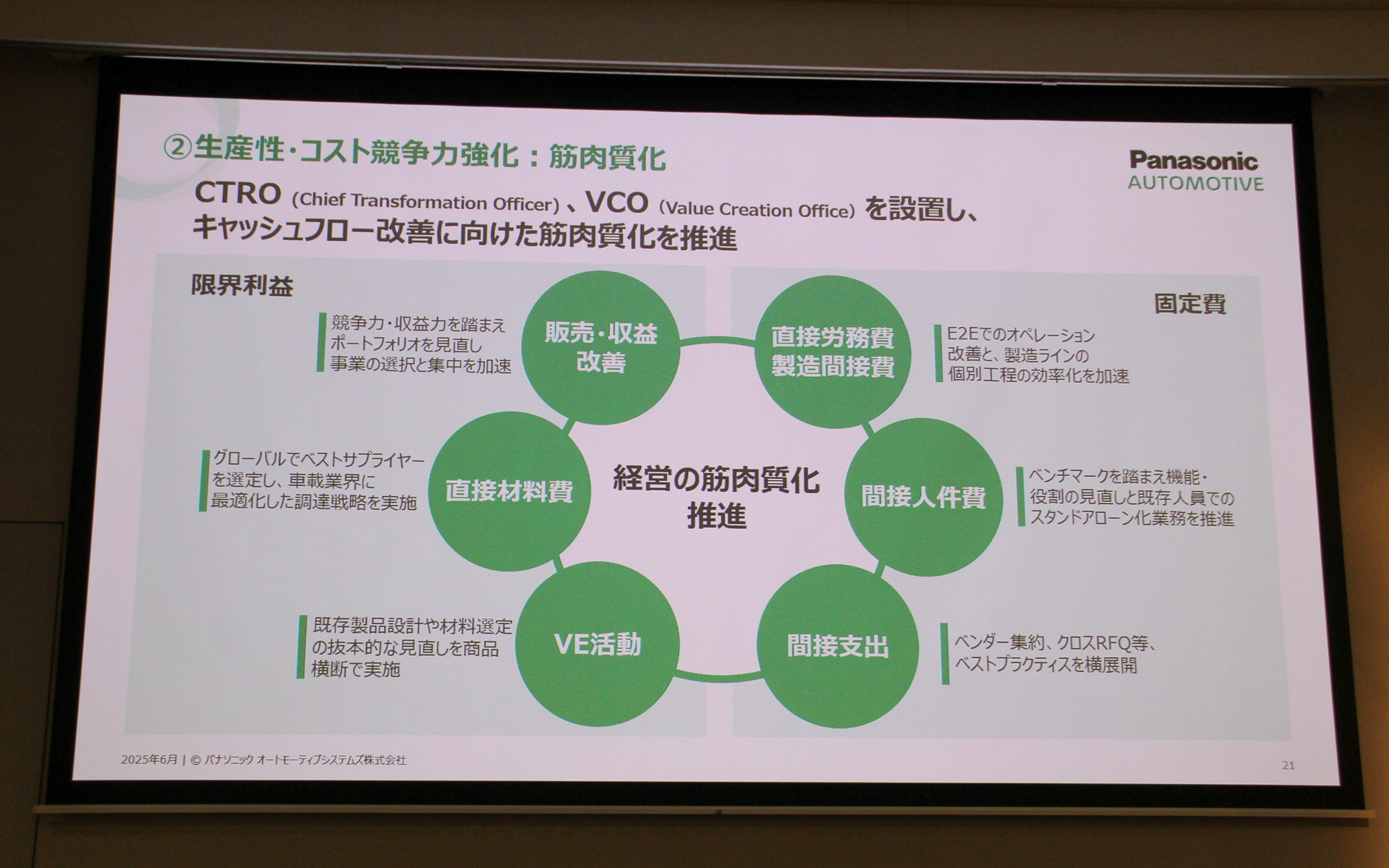 生産性・コスト競争力強化（筋肉質化）
