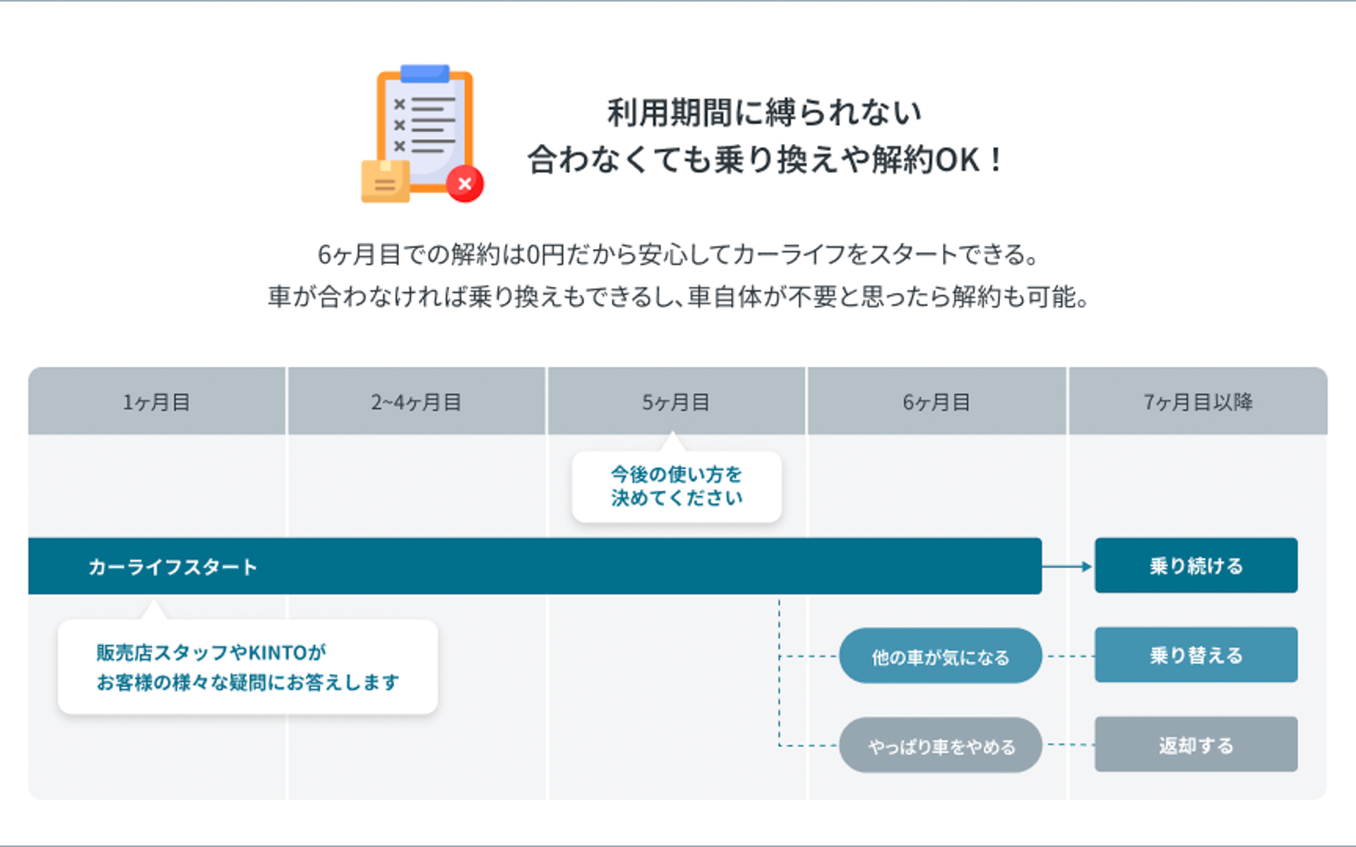 6か月目の解約が0円に