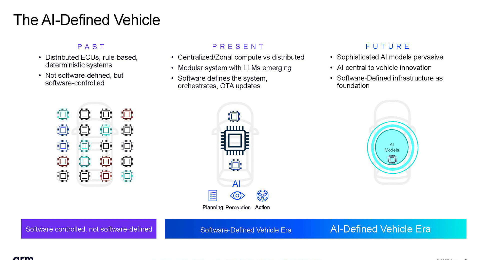 自動車はSDVからAIDVへと進化することが見込まれている