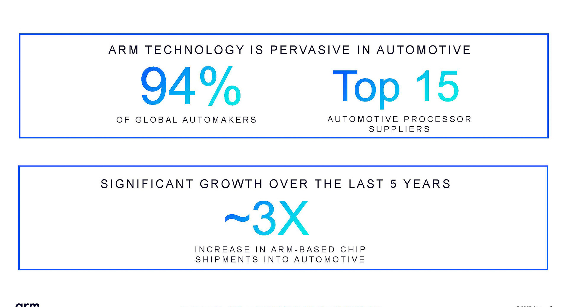 グローバルな自動車メーカーのうち94%がArmを採用している