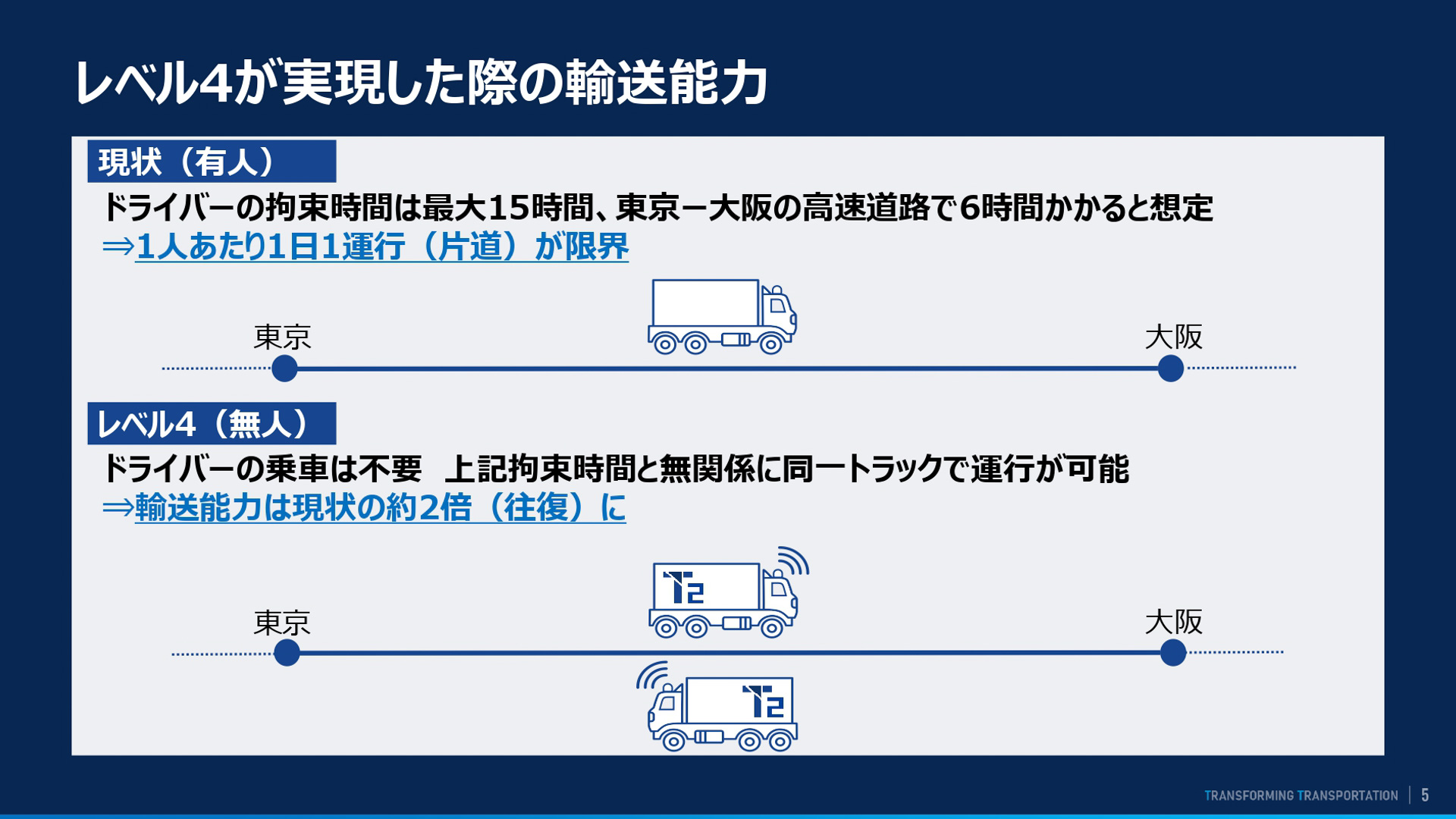 レベル4自動運転が実現した際の輸送能力