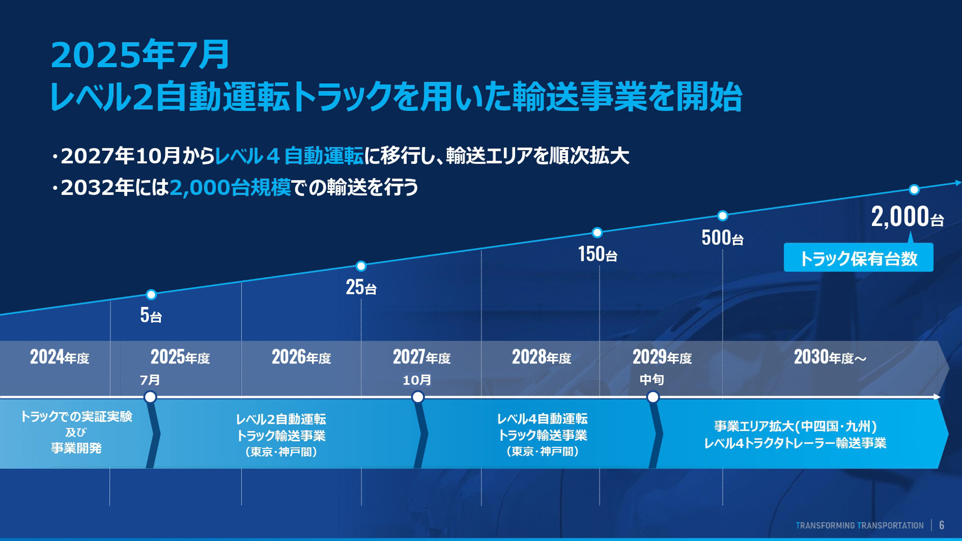 2032年に2000台規模での輸送を行なうことを目指すT2の事業ロードマップ