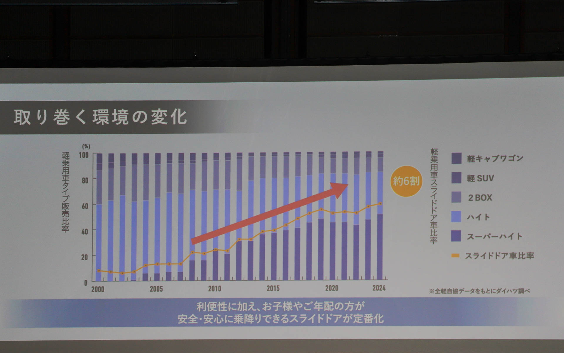 軽自動車市場の変化