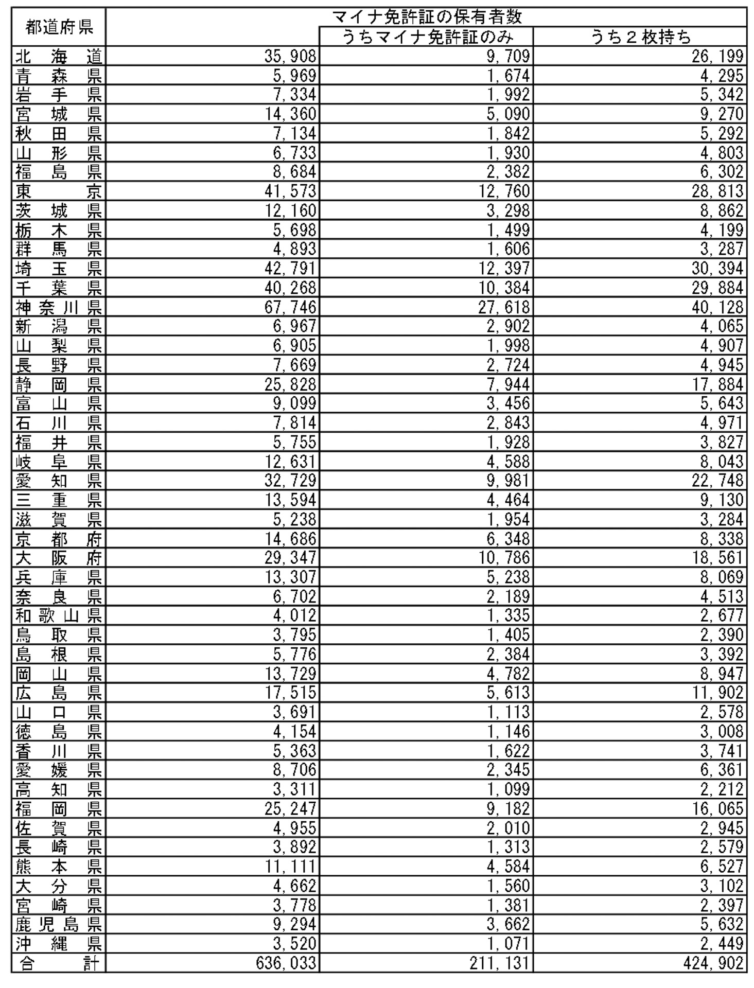 令和7年5月末時点でのマイナ免許証保有者数
