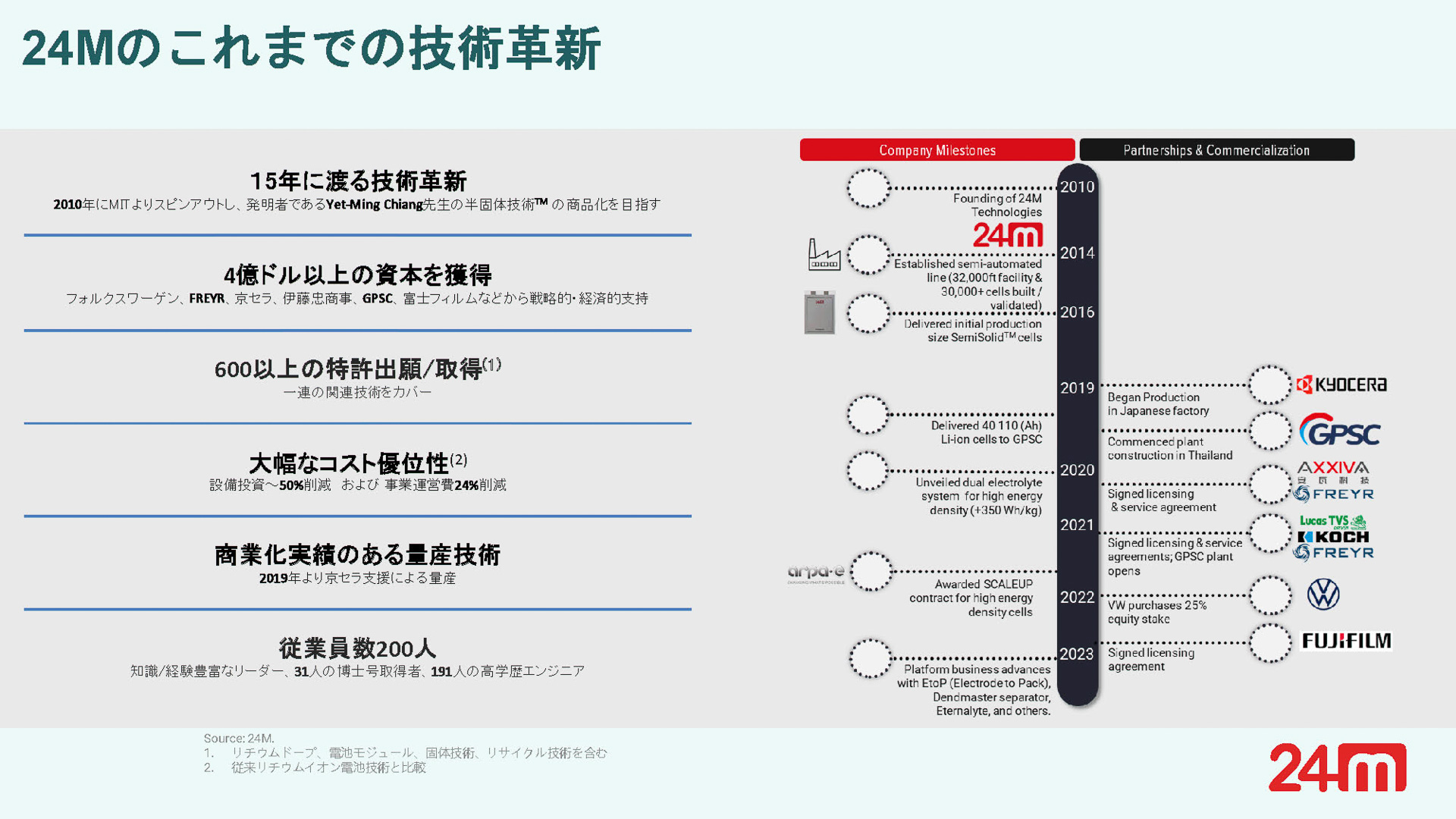 24Mのこれまでの技術革新
