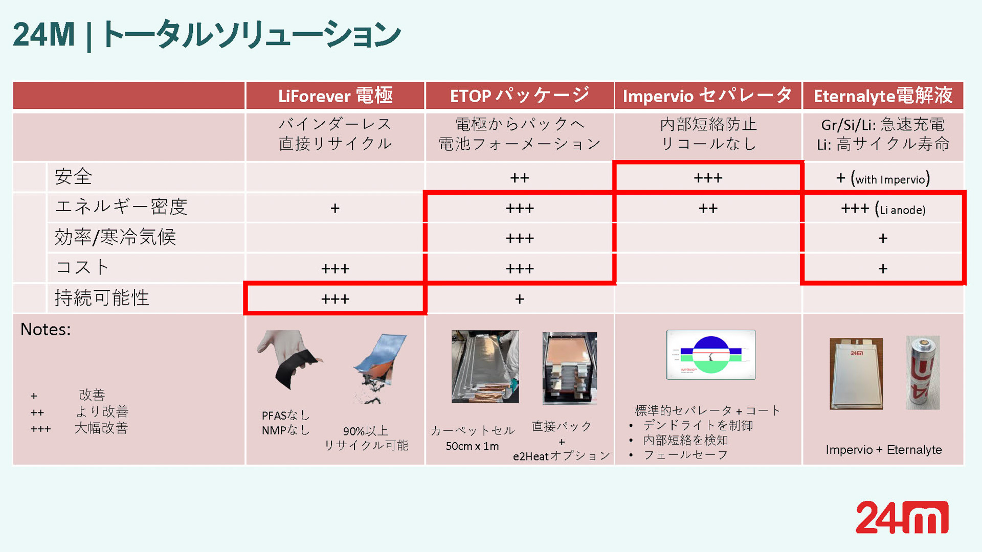 24Mのソリューション