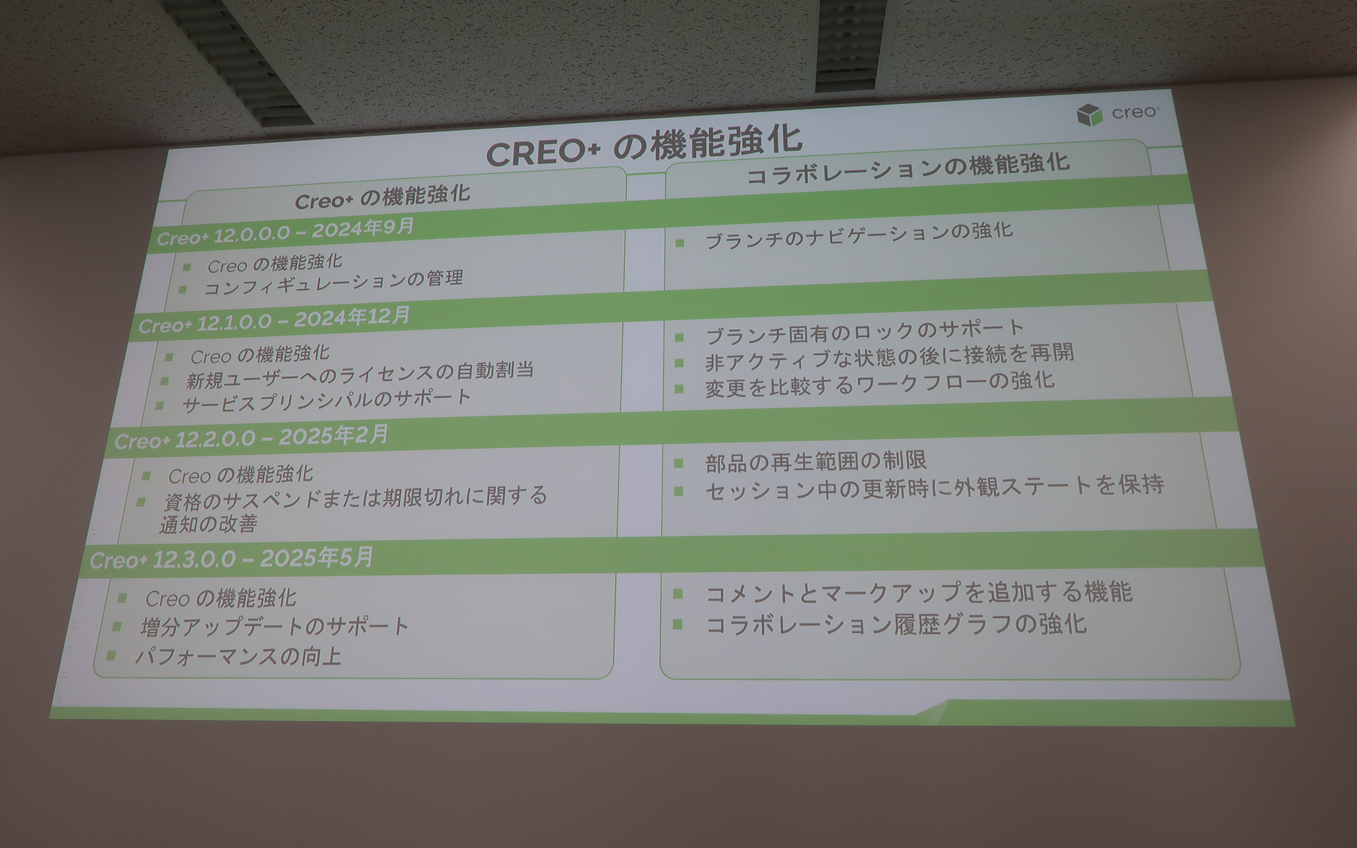 2024年9月にリリースされた「Creo＋ 12.0.0.0」から四半期ごとに機能強化を続け、オンプレミス型CADの「Creo 12.4.0.0」もリリースされた